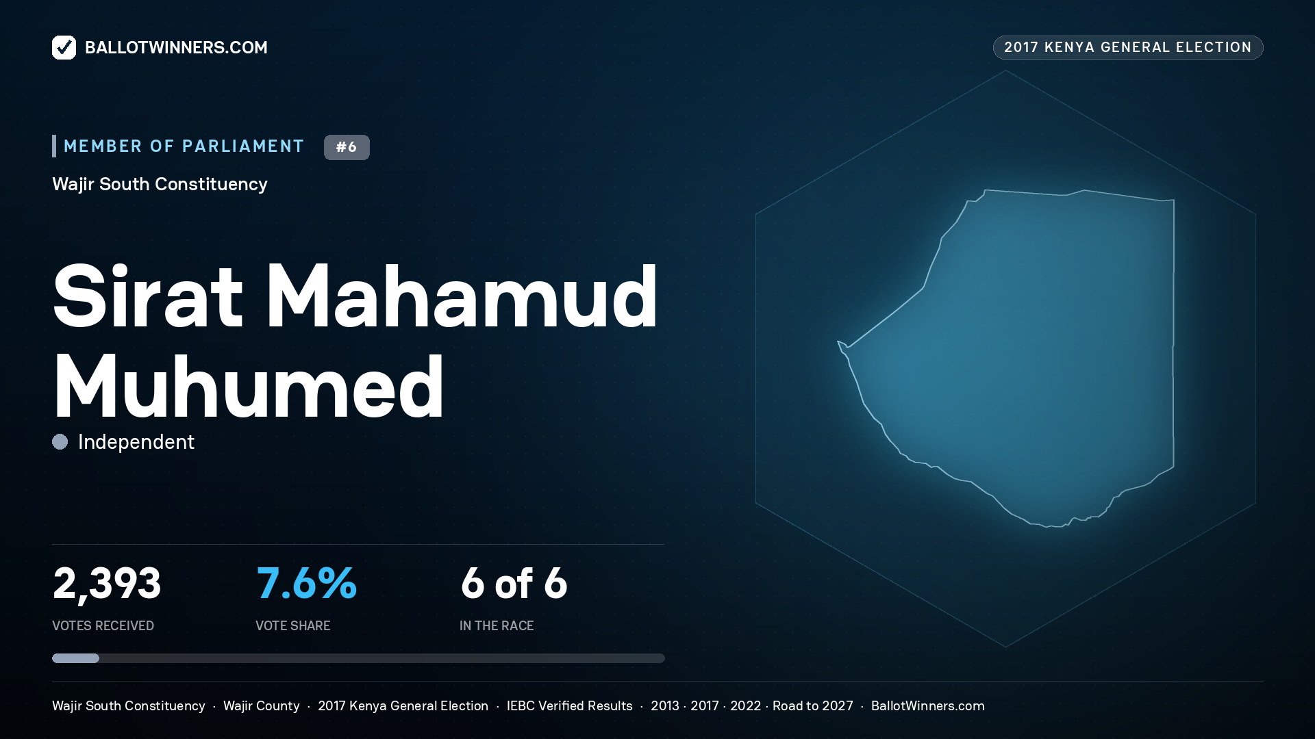 SIRAT MAHAMUD MUHUMED, INDEPENDENT, contested Member of Parliament for WAJIR SOUTH, 2,393 votes, 2017 Kenya general election.