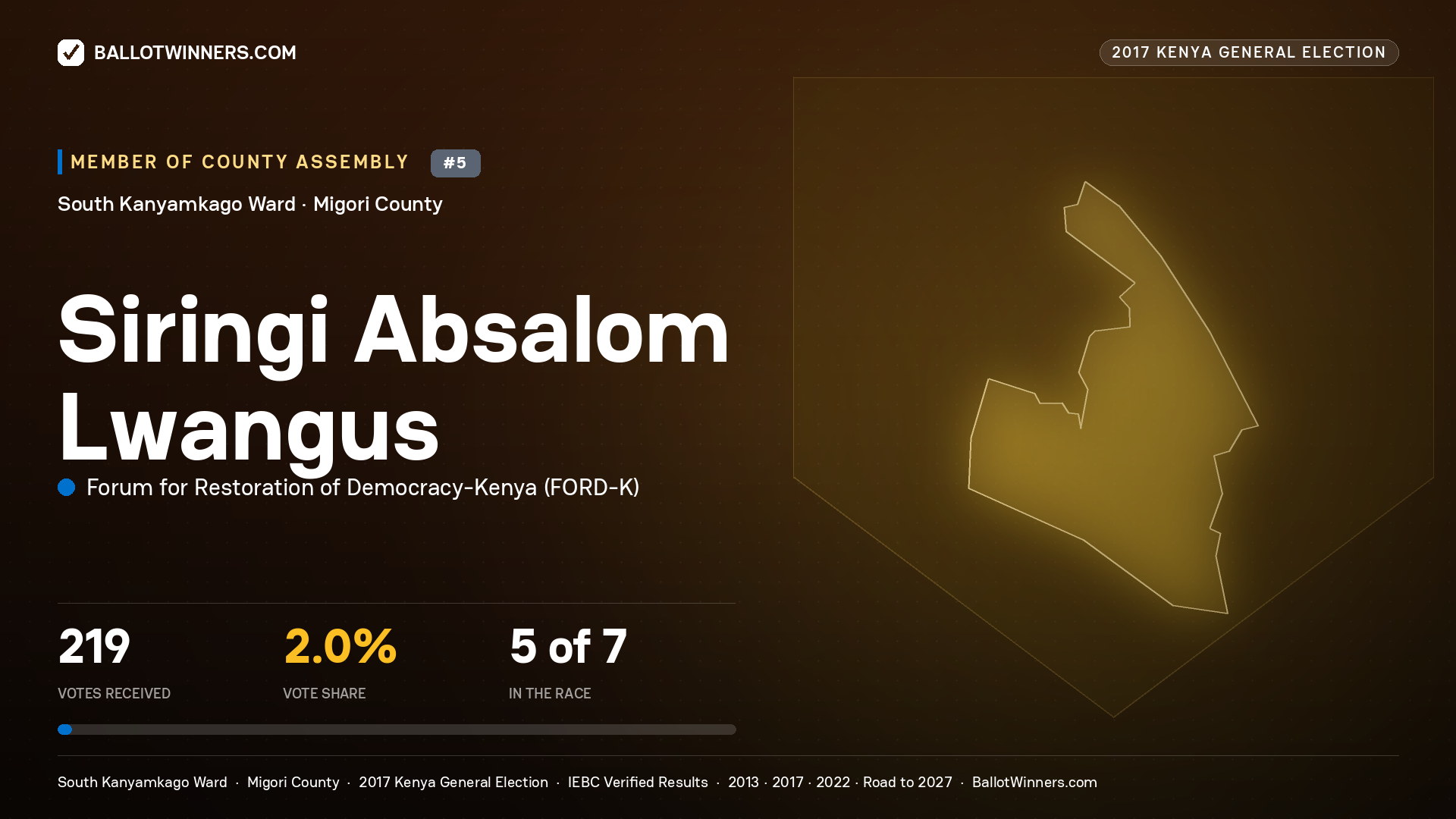 SIRINGI ABSALOM LWANGUS, FORUM FOR RESTORATION OF DEMOCRACY-KENYA, contested Member of County Assembly for SOUTH KANYAMKAGO, 219 votes, 2017 Kenya general election.