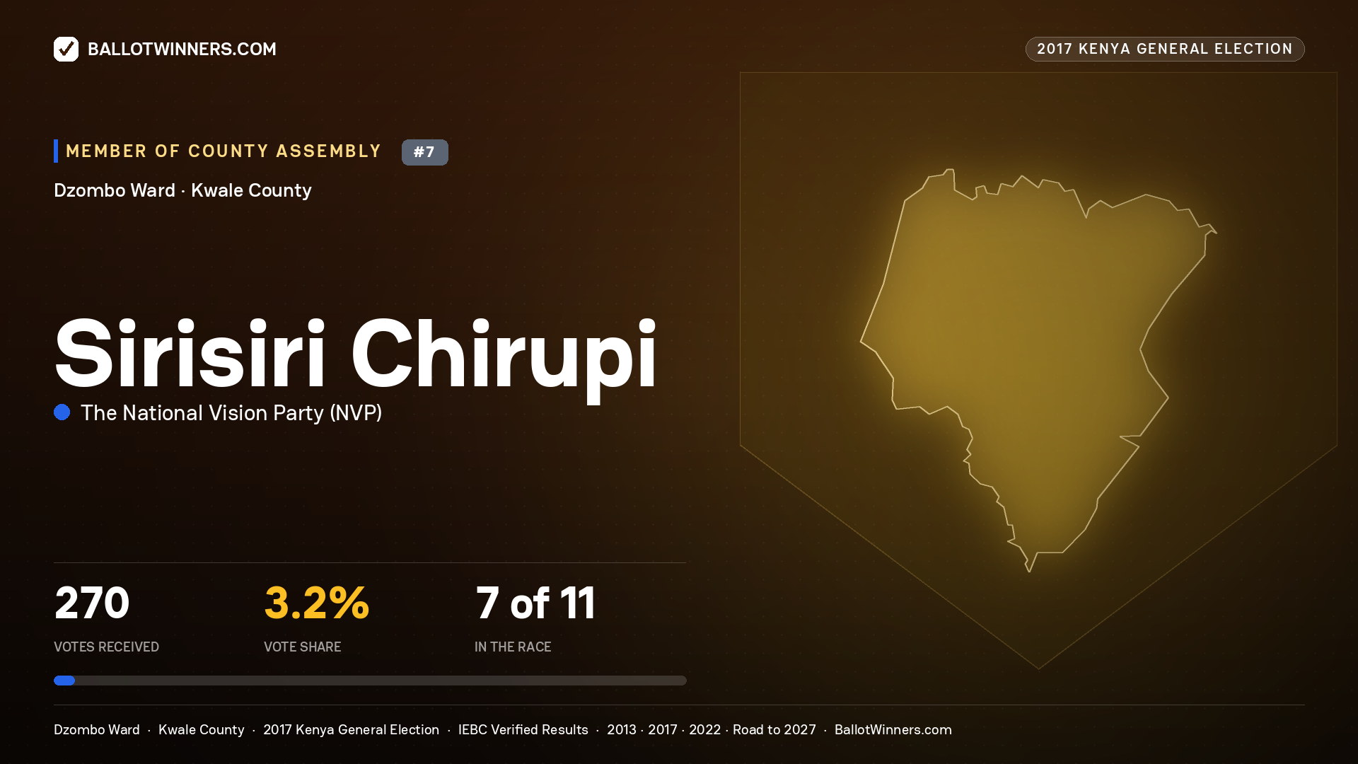SIRISIRI CHIRUPI, THE NATIONAL VISION PARTY, contested Member of County Assembly for DZOMBO, 270 votes, 2017 Kenya general election.