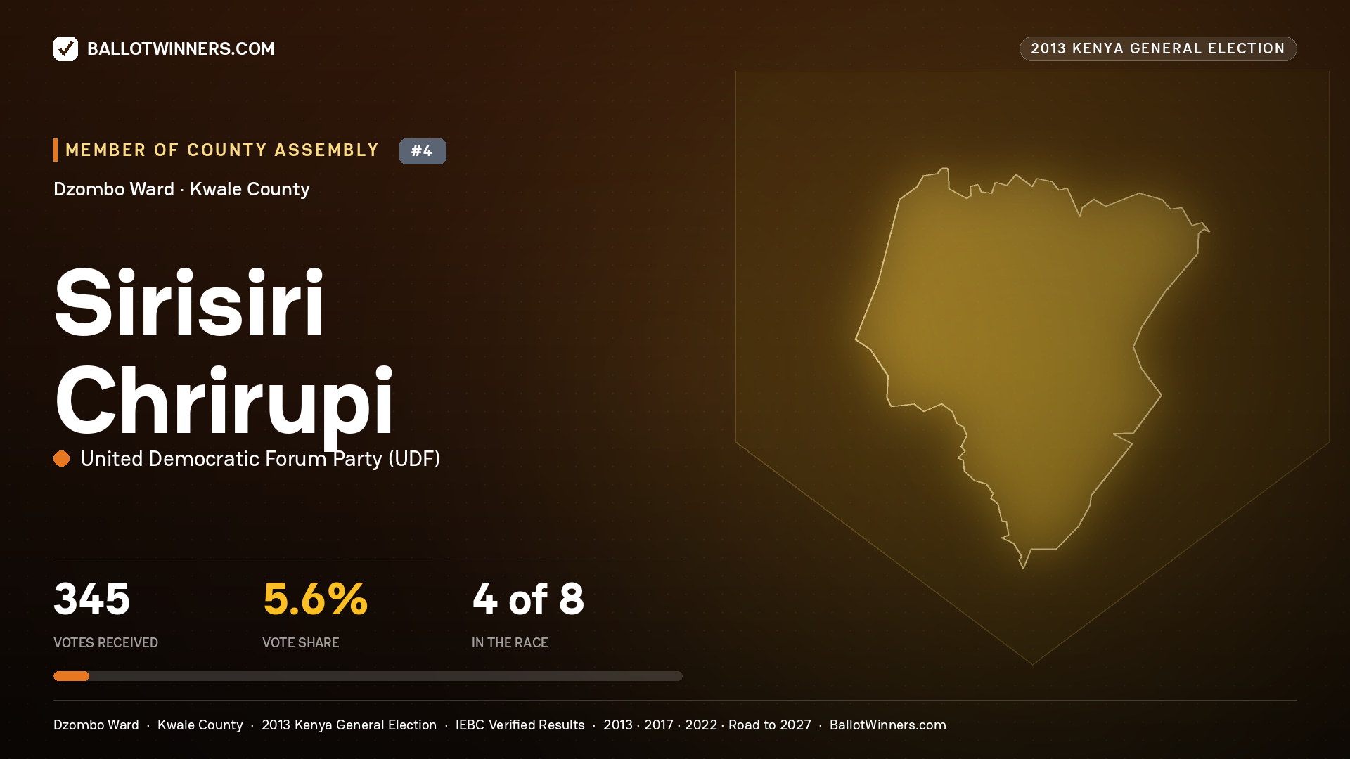 SIRISIRI CHRIRUPI, contested Member of County Assembly for DZOMBO, 345 votes, 2013 Kenya general election.