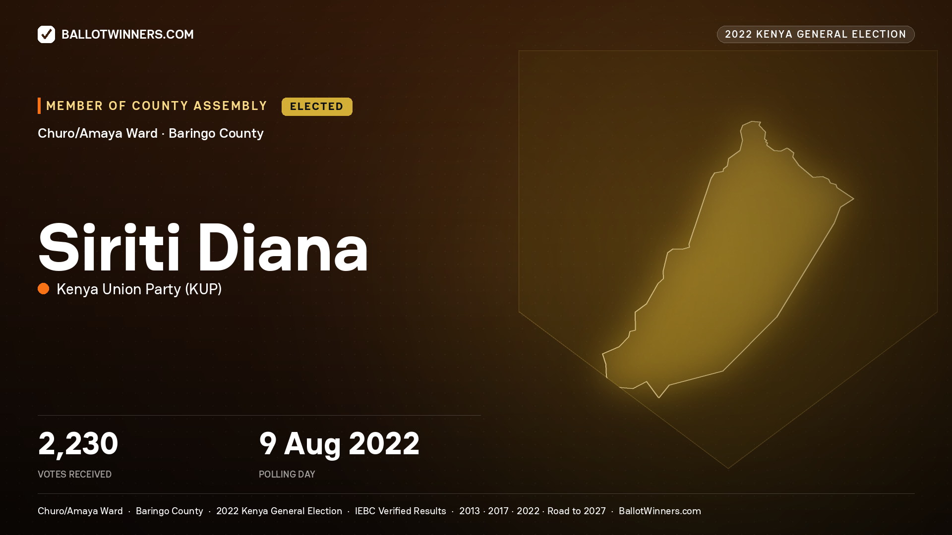 Siriti Diana, Kenya Union Party, elected Member of County Assembly for Churo/Amaya, 2,230 votes, 2022 Kenya general election.