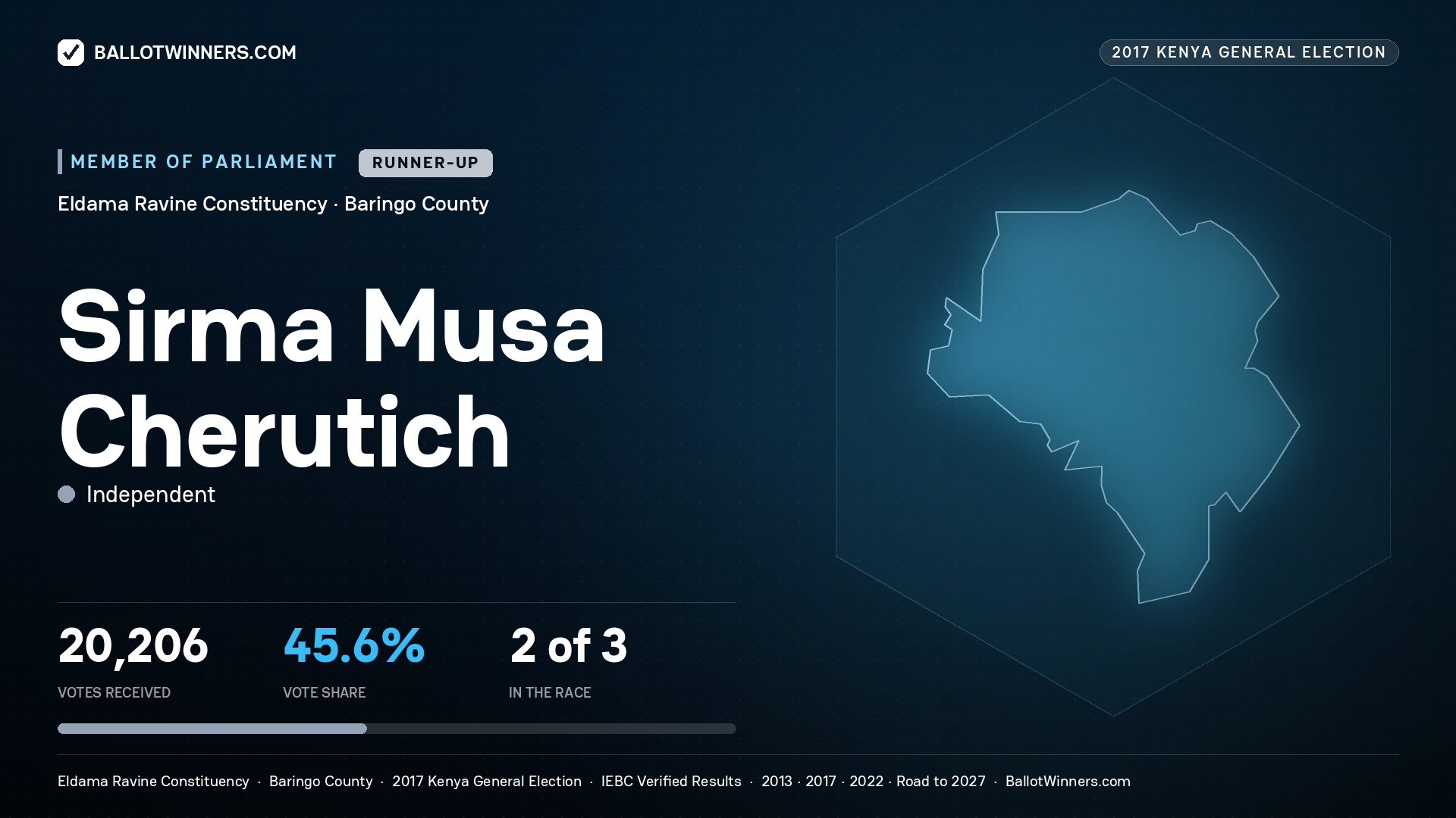 SIRMA MUSA CHERUTICH, INDEPENDENT, contested Member of Parliament for ELDAMA RAVINE, 20,206 votes, 2017 Kenya general election.