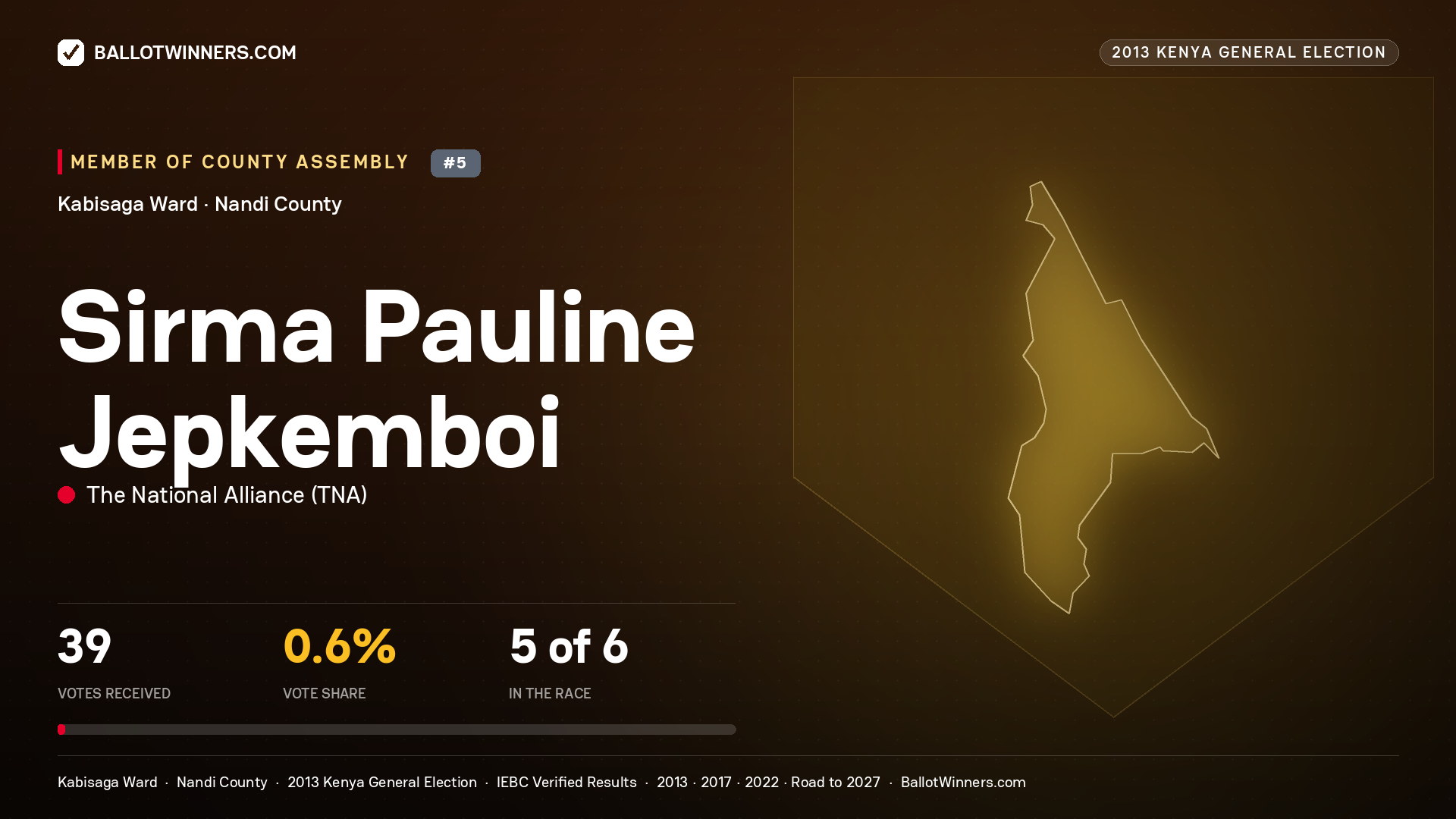 SIRMA PAULINE JEPKEMBOI, contested Member of County Assembly for KABISAGA, 39 votes, 2013 Kenya general election.