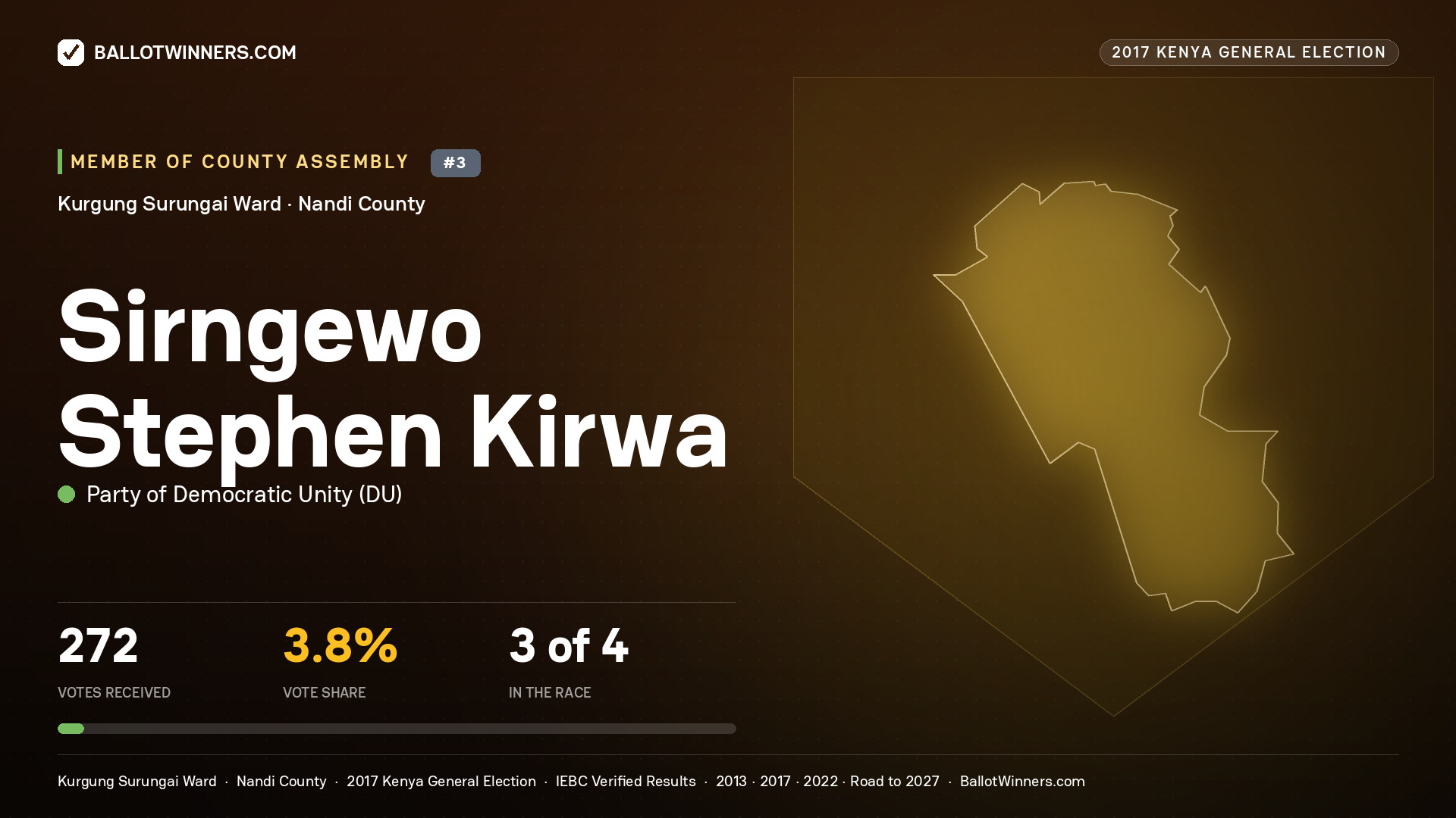SIRNGEWO STEPHEN KIRWA, PARTY OF DEMOCRATIC  UNITY, contested Member of County Assembly for KURGUNG SURUNGAI, 272 votes, 2017 Kenya general election.