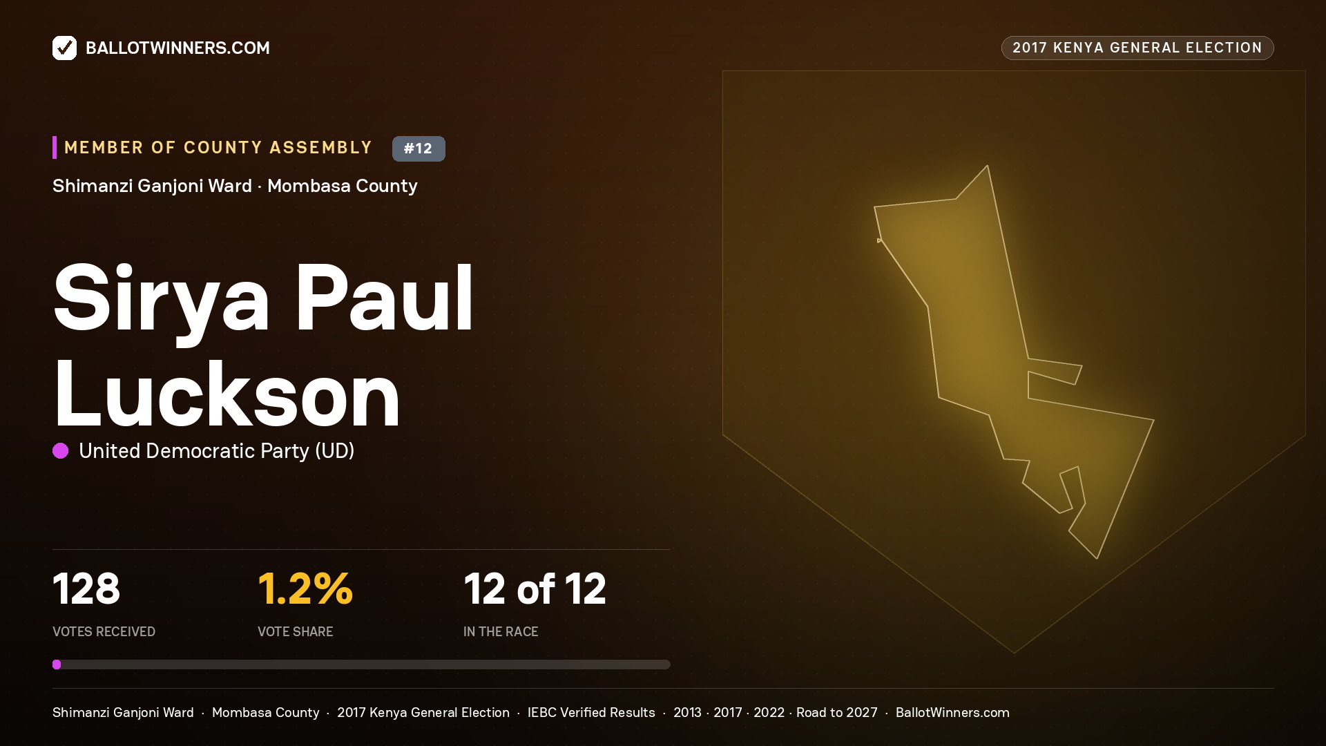 SIRYA PAUL LUCKSON, UNITED DEMOCRATIC PARTY, contested Member of County Assembly for SHIMANZI GANJONI, 128 votes, 2017 Kenya general election.