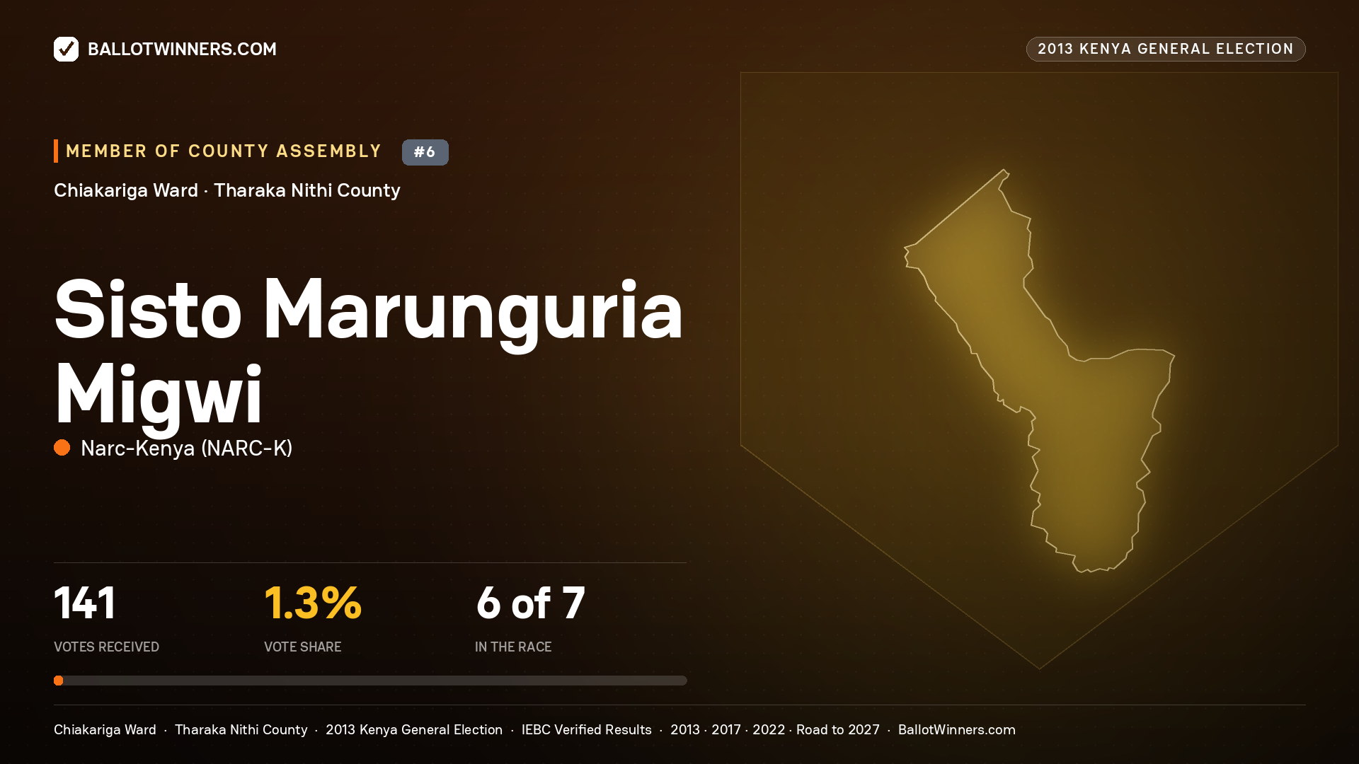 SISTO MARUNGURIA MIGWI, contested Member of County Assembly for CHIAKARIGA, 141 votes, 2013 Kenya general election.