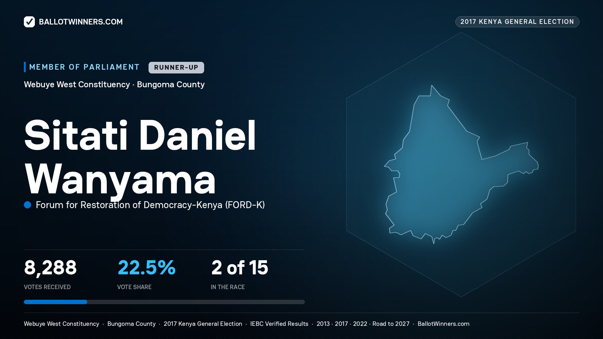 SITATI DANIEL WANYAMA, FORUM FOR RESTORATION OF DEMOCRACY-KENYA, contested Member of Parliament for WEBUYE WEST, 8,288 votes, 2017 Kenya general election.