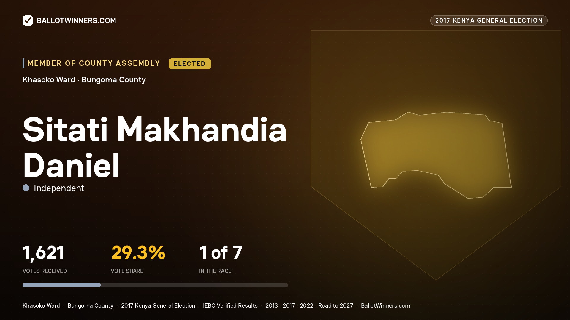 SITATI MAKHANDIA DANIEL, INDEPENDENT, elected Member of County Assembly for KHASOKO, 1,621 votes, 2017 Kenya general election.