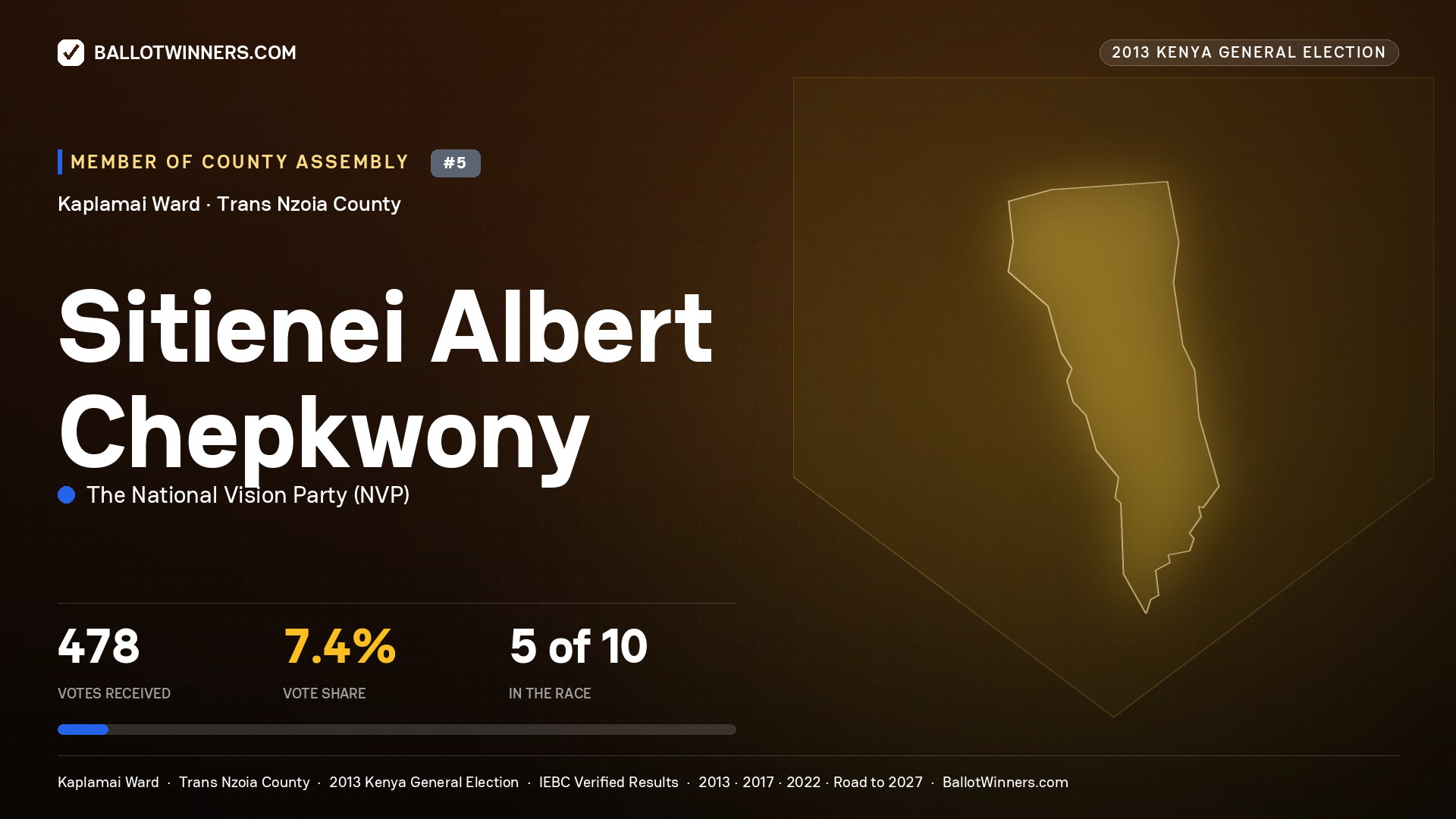 SITIENEI ALBERT
CHEPKWONY, contested Member of County Assembly for KAPLAMAI, 478 votes, 2013 Kenya general election.