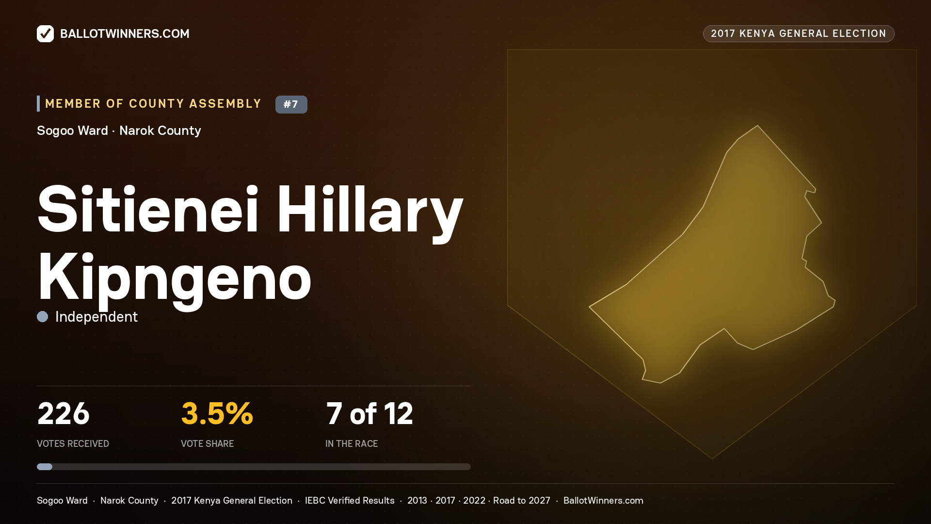 SITIENEI HILLARY KIPNGENO, INDEPENDENT, contested Member of County Assembly for SOGOO, 226 votes, 2017 Kenya general election.