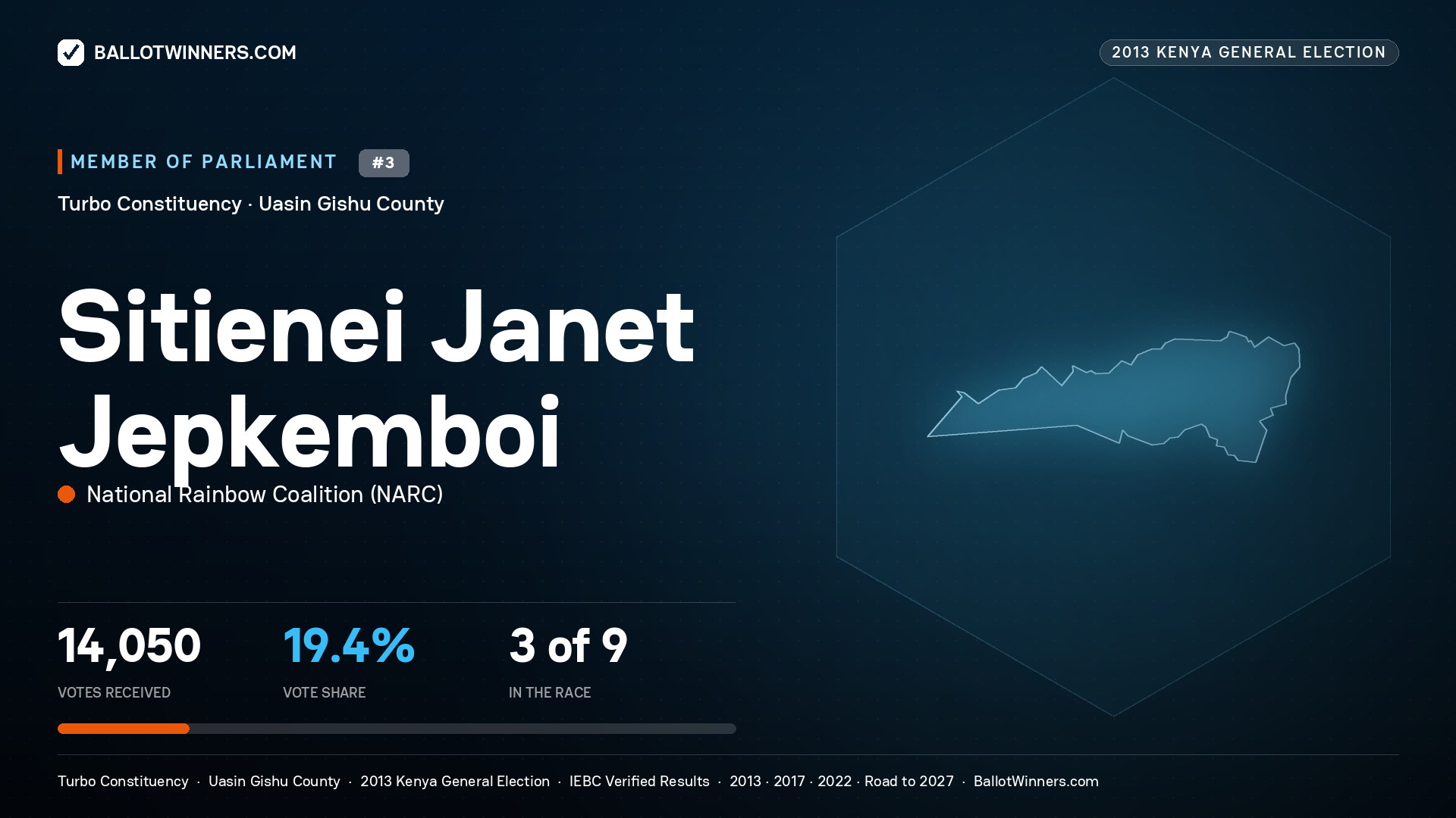 SITIENEI JANET JEPKEMBOI, contested Member of Parliament for TURBO, 14,050 votes, 2013 Kenya general election.