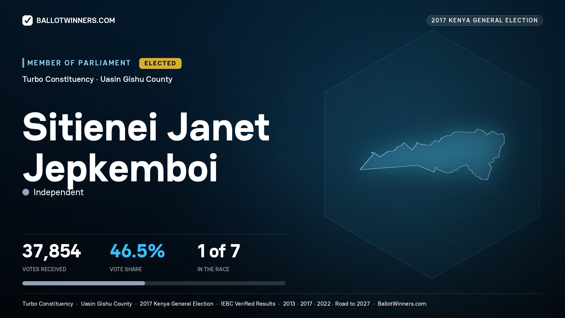 SITIENEI JANET JEPKEMBOI, INDEPENDENT, elected Member of Parliament for TURBO, 37,854 votes, 2017 Kenya general election.
