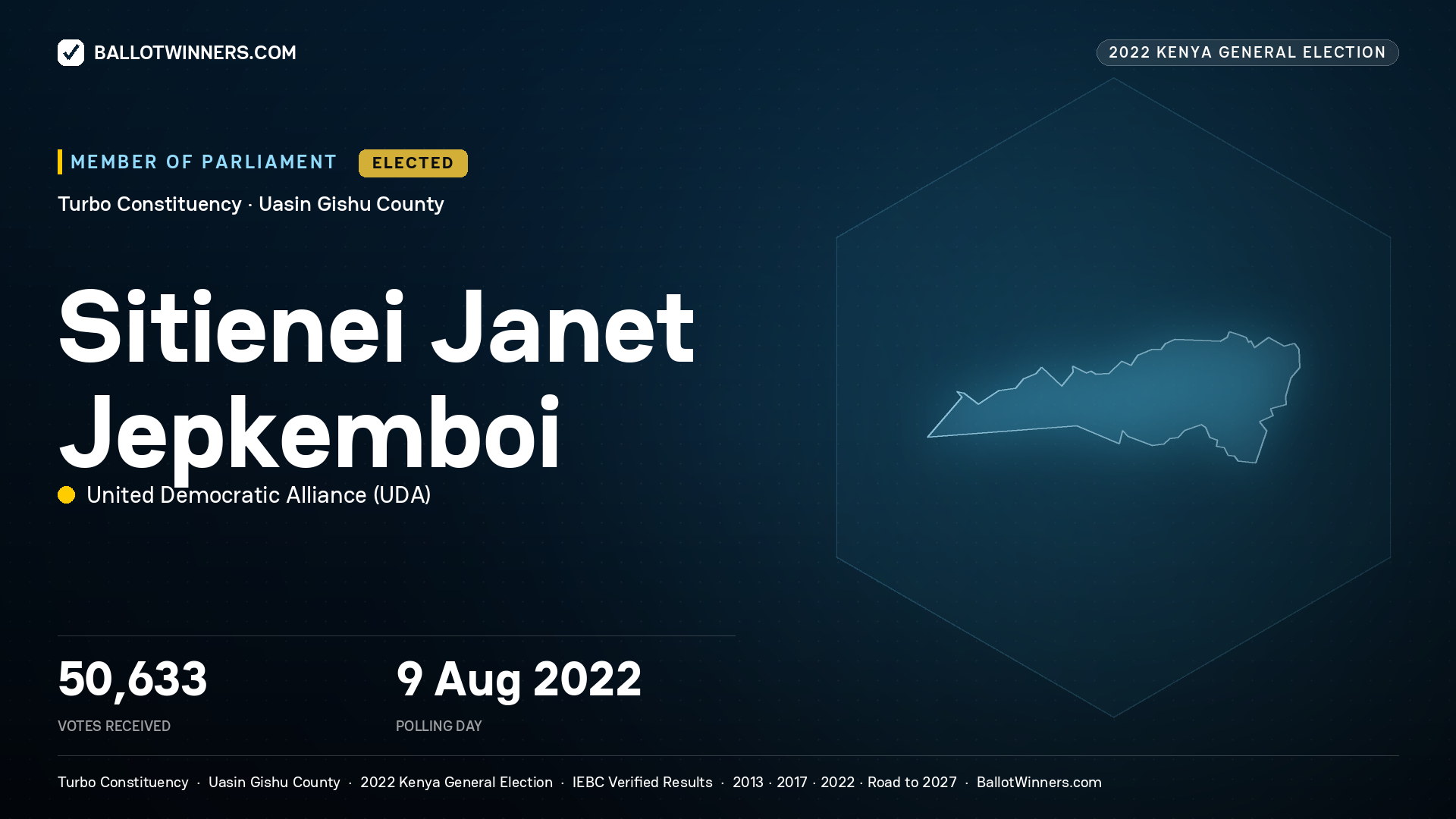 Sitienei Janet Jepkemboi, United Democratic Alliance, elected Member of Parliament for Turbo, 50,633 votes, 2022 Kenya general election.