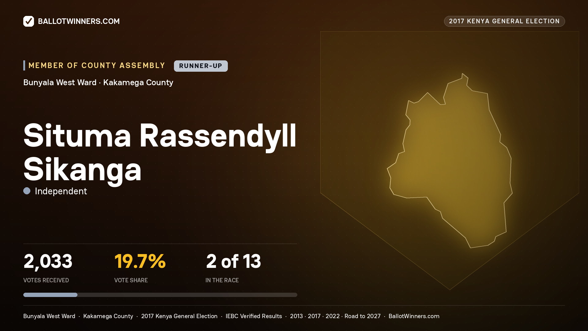 SITUMA RASSENDYLL SIKANGA, INDEPENDENT, contested Member of County Assembly for BUNYALA WEST, 2,033 votes, 2017 Kenya general election.