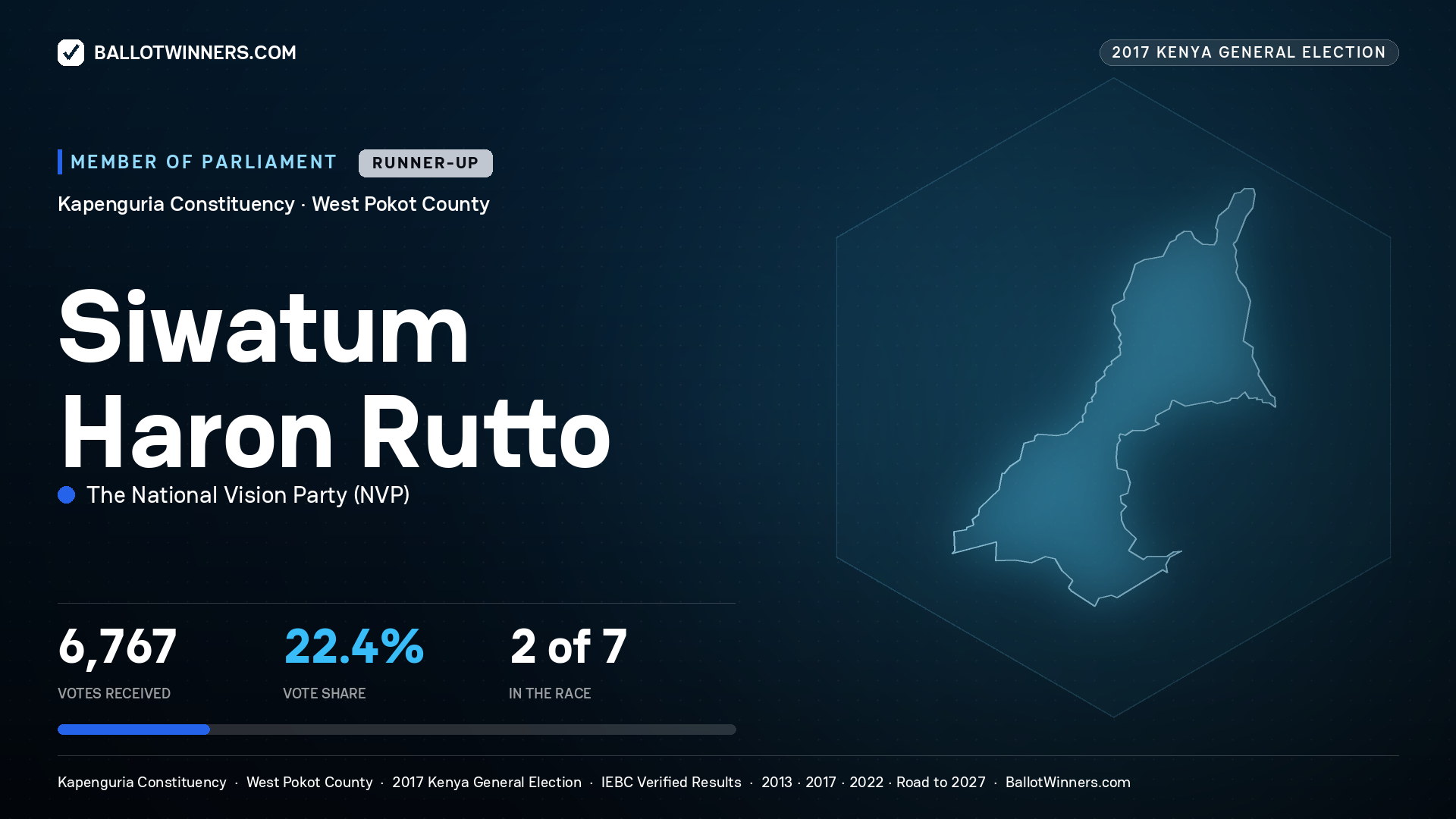 SIWATUM HARON RUTTO, THE NATIONAL VISION PARTY, contested Member of Parliament for KAPENGURIA, 6,767 votes, 2017 Kenya general election.