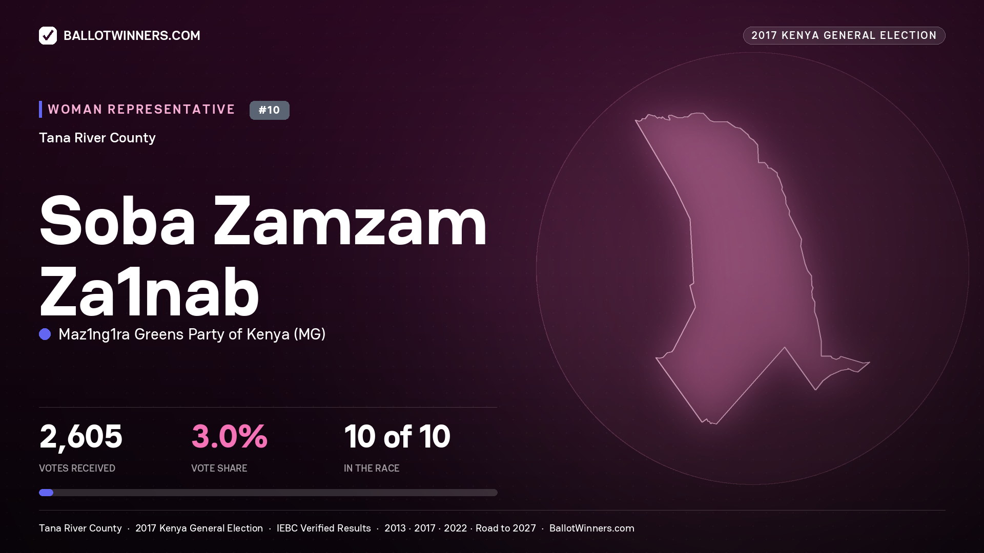 SOBA ZAMZAM ZA1NAB, MAZ1NG1RA GREENS PARTY OF KENYA, contested Women Representative for TANA RIVER, 2,605 votes, 2017 Kenya general election.