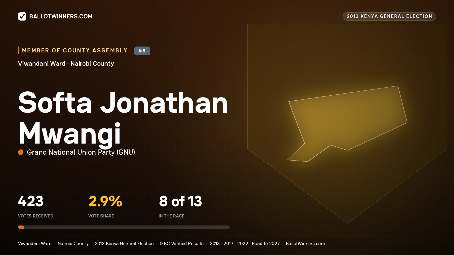 SOFTA JONATHAN MWANGI, contested Member of County Assembly for VIWANDANI, 423 votes, 2013 Kenya general election.