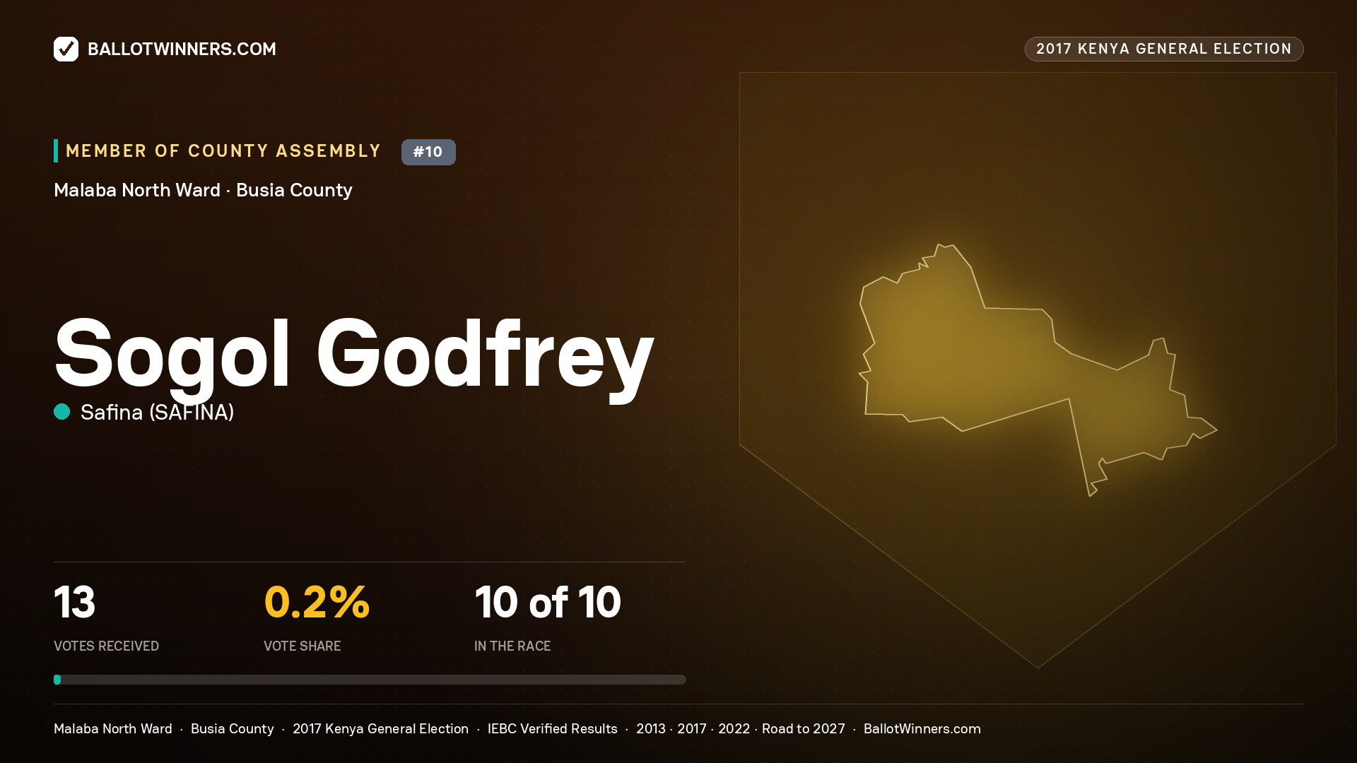 SOGOL GODFREY, SAFINA, contested Member of County Assembly for MALABA NORTH, 13 votes, 2017 Kenya general election.