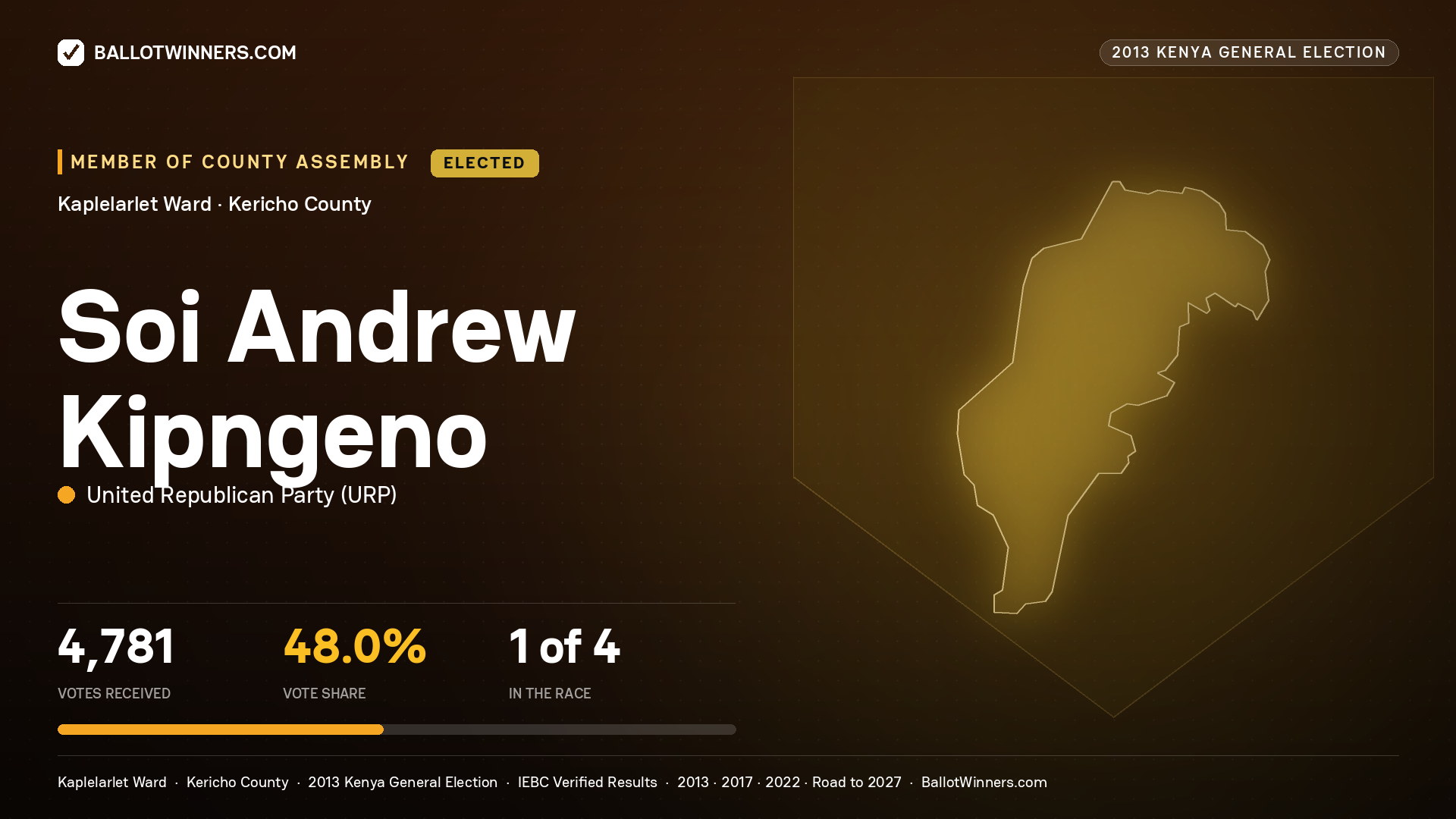 SOI ANDREW KIPNGENO, elected Member of County Assembly for KAPLELARLET, 4,781 votes, 2013 Kenya general election.
