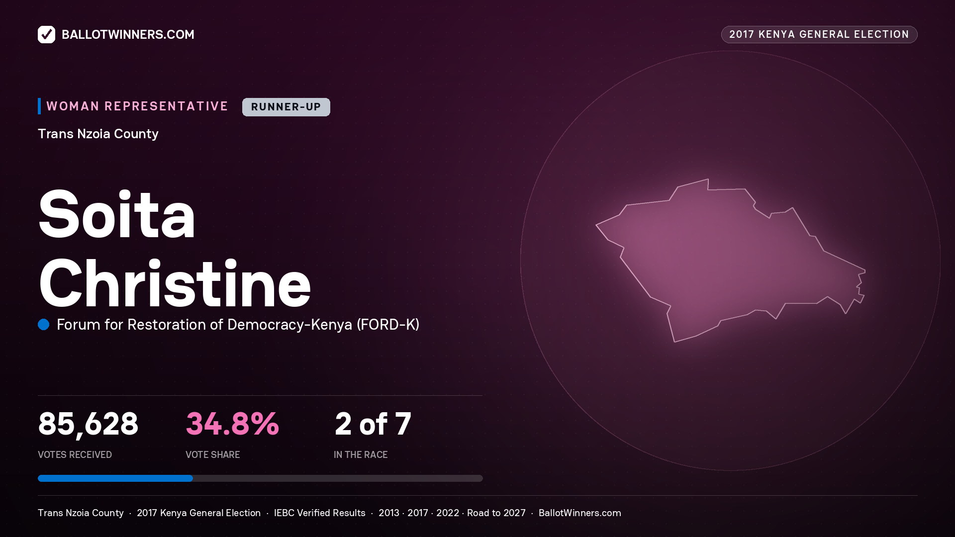SOITA CHRISTINE, FORUM FOR RESTORATION OF
DEMOCRACY-KENYA, contested Women Representative for TRANS NZOIA, 85,628 votes, 2017 Kenya general election.