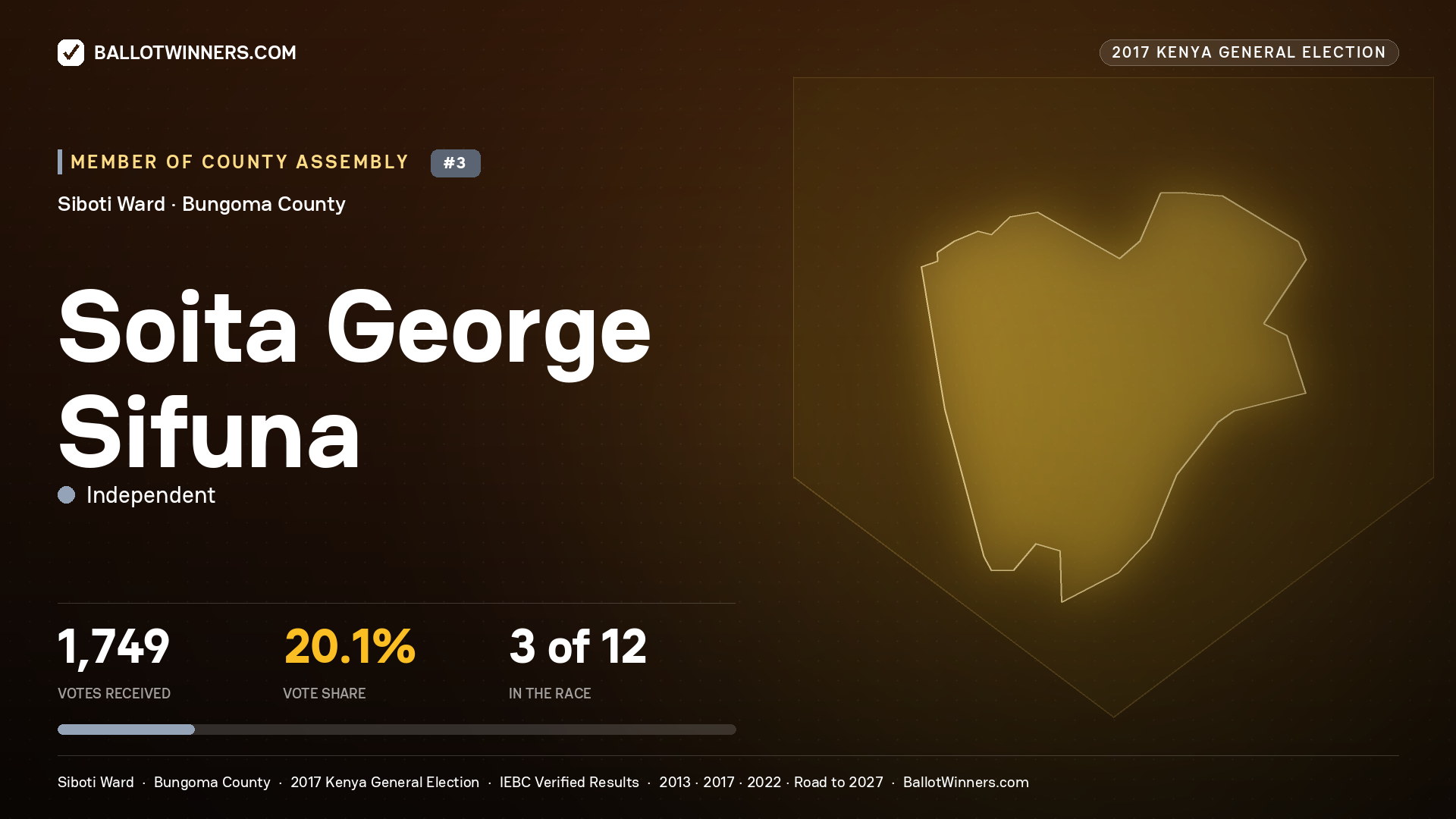 SOITA GEORGE SIFUNA, INDEPENDENT, contested Member of County Assembly for SIBOTI, 1,749 votes, 2017 Kenya general election.