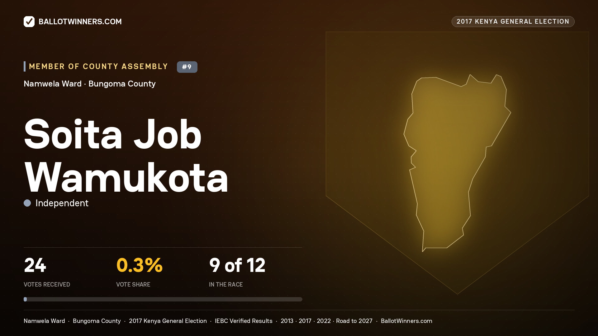SOITA JOB WAMUKOTA, INDEPENDENT, contested Member of County Assembly for NAMWELA, 24 votes, 2017 Kenya general election.