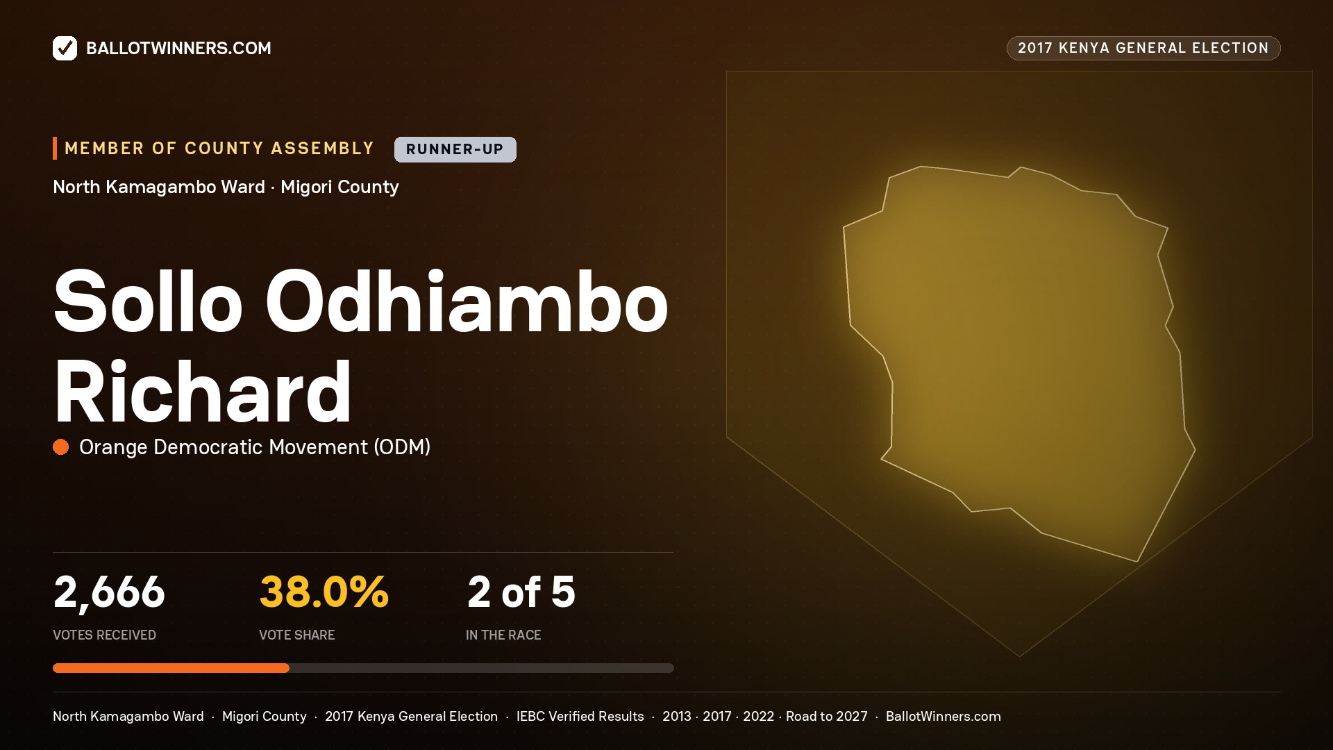 SOLLO ODHIAMBO RICHARD, ORANGE DEMOCRATIC MOVEMENT, contested Member of County Assembly for NORTH KAMAGAMBO, 2,666 votes, 2017 Kenya general election.