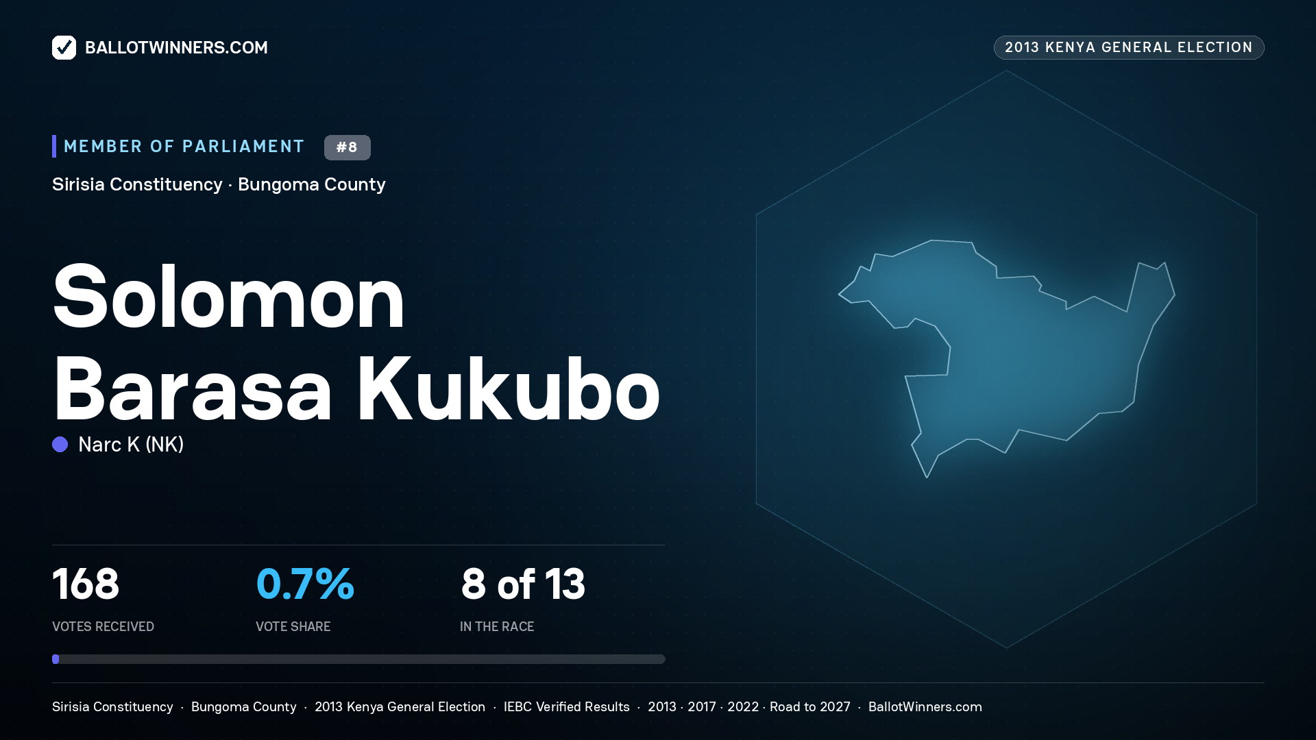 SOLOMON BARASA KUKUBO, contested Member of Parliament for SIRISIA, 168 votes, 2013 Kenya general election.