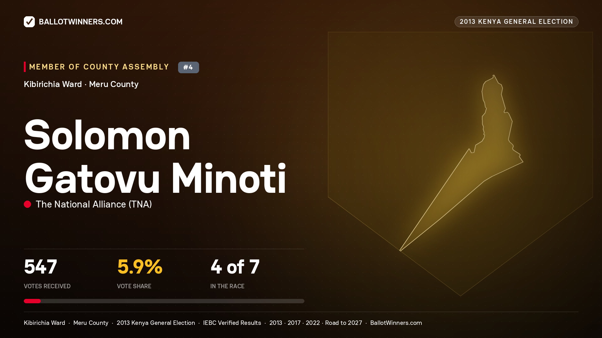 SOLOMON GATOVU MINOTI, contested Member of County Assembly for KIBIRICHIA, 547 votes, 2013 Kenya general election.