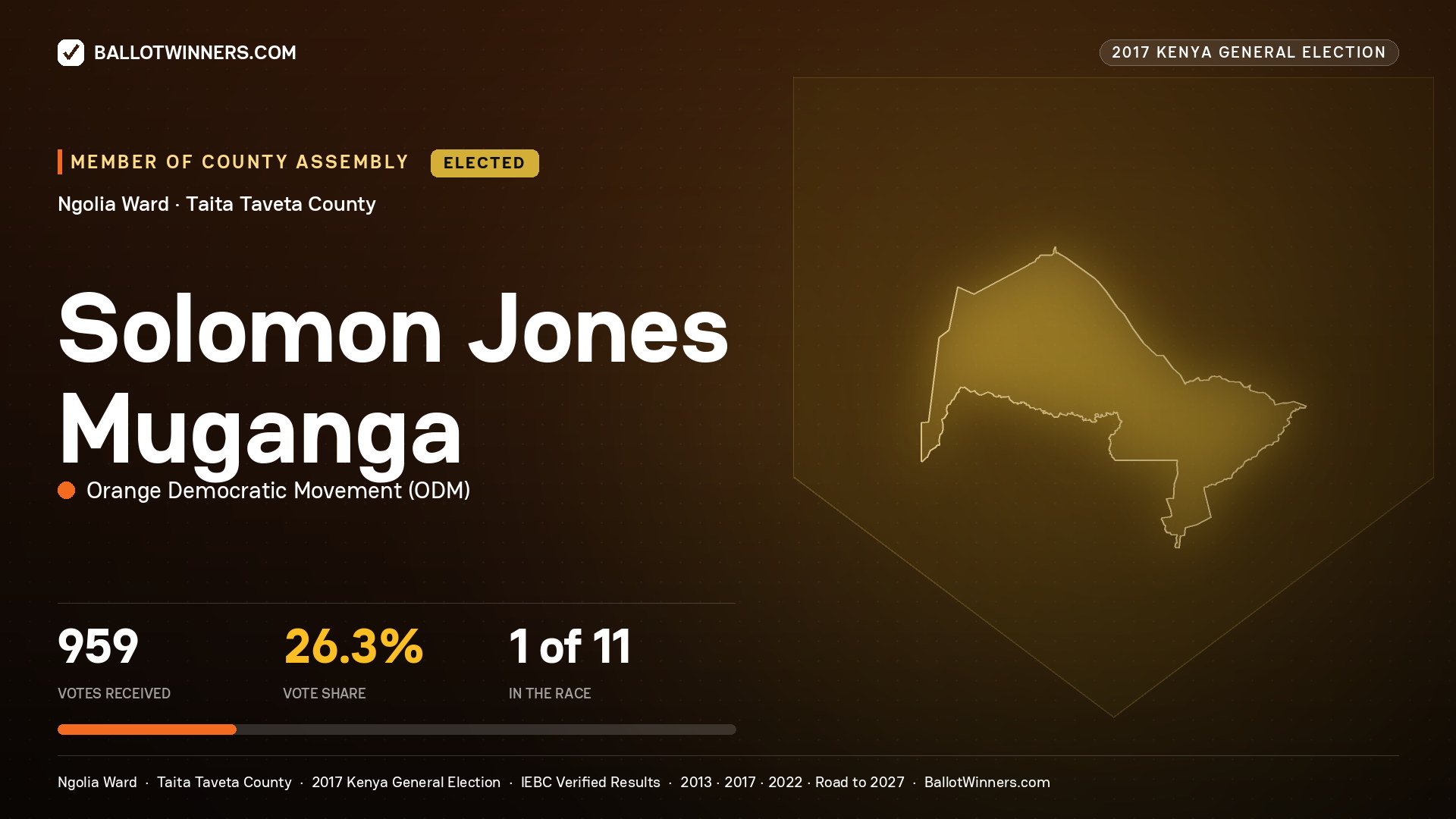 Solomon Jones Muganga, ORANGE DEMOCRATIC MOVEMENT, elected Member of County Assembly for NGOLIA, 959 votes, 2017 Kenya general election.