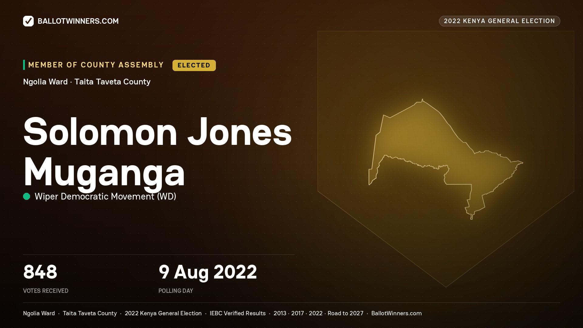 Solomon Jones Muganga, Wiper Democratic Movement, elected Member of County Assembly for Ngolia, 848 votes, 2022 Kenya general election.