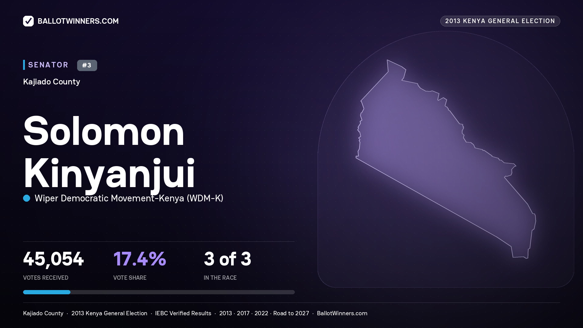 SOLOMON KINYANJUI, contested Senator for KAJIADO, 45,054 votes, 2013 Kenya general election.