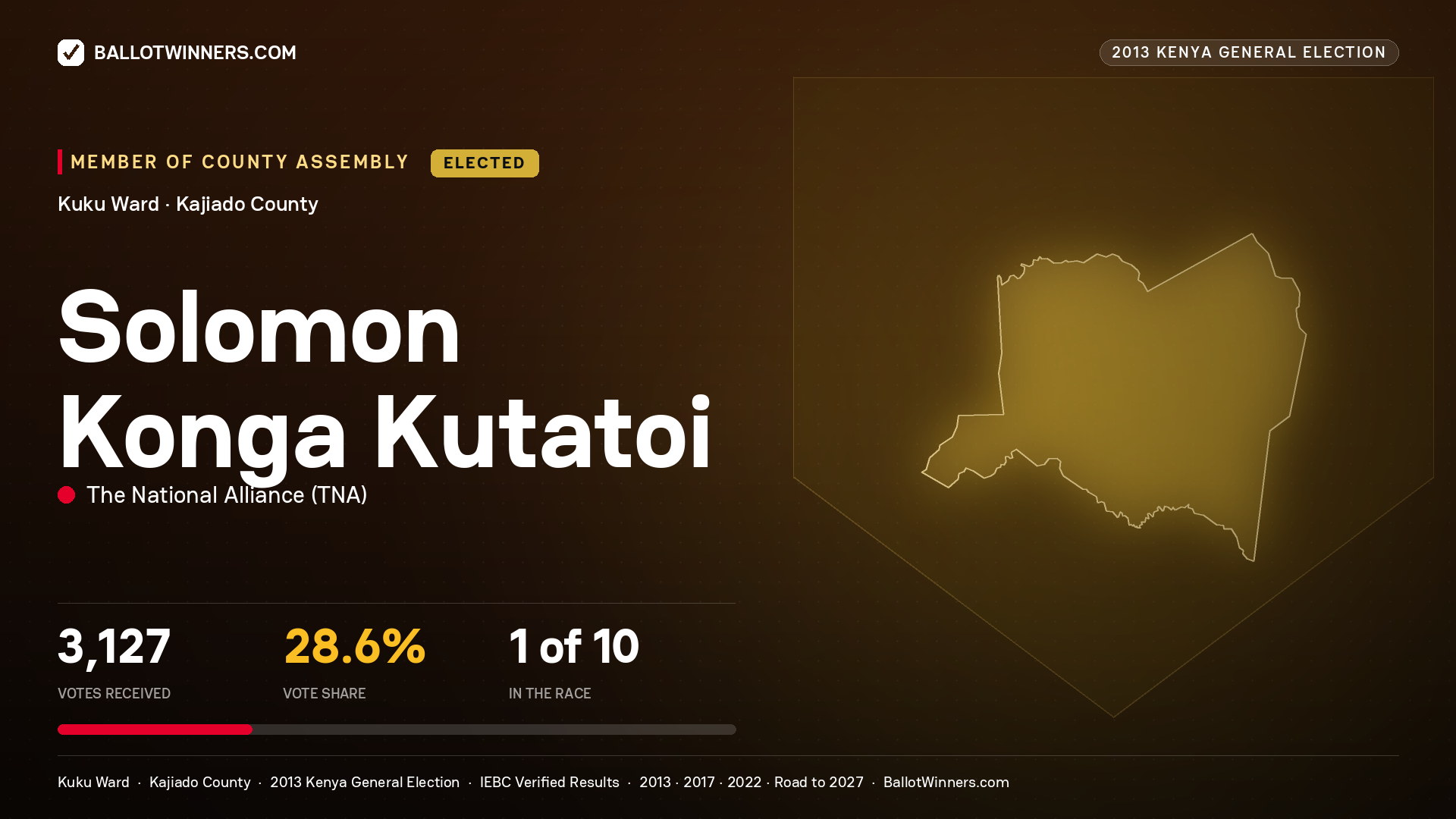 SOLOMON KONGA KUTATOI, elected Member of County Assembly for KUKU, 3,127 votes, 2013 Kenya general election.