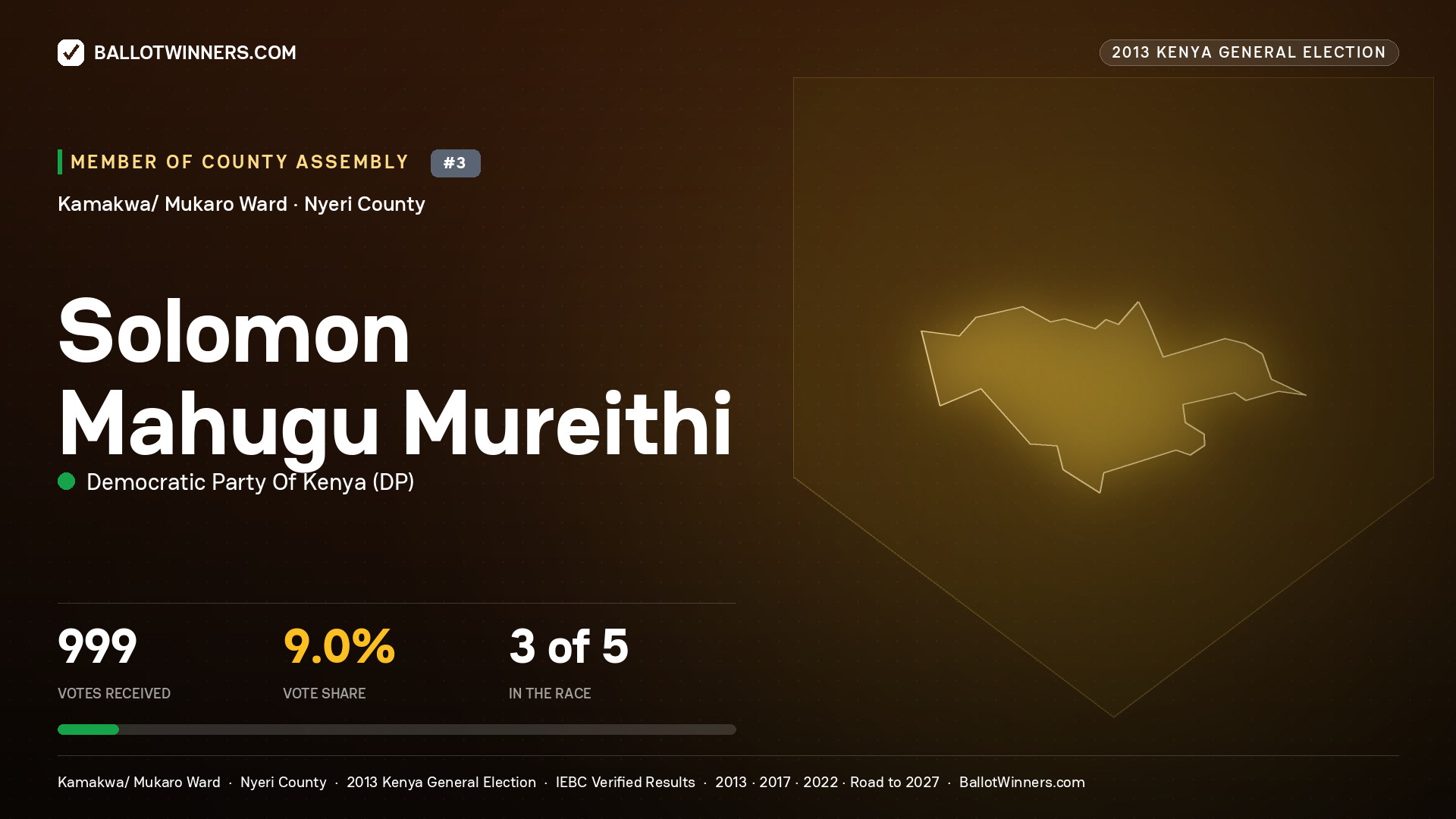 SOLOMON MAHUGU MUREITHI, contested Member of County Assembly for KAMAKWA/ MUKARO, 999 votes, 2013 Kenya general election.