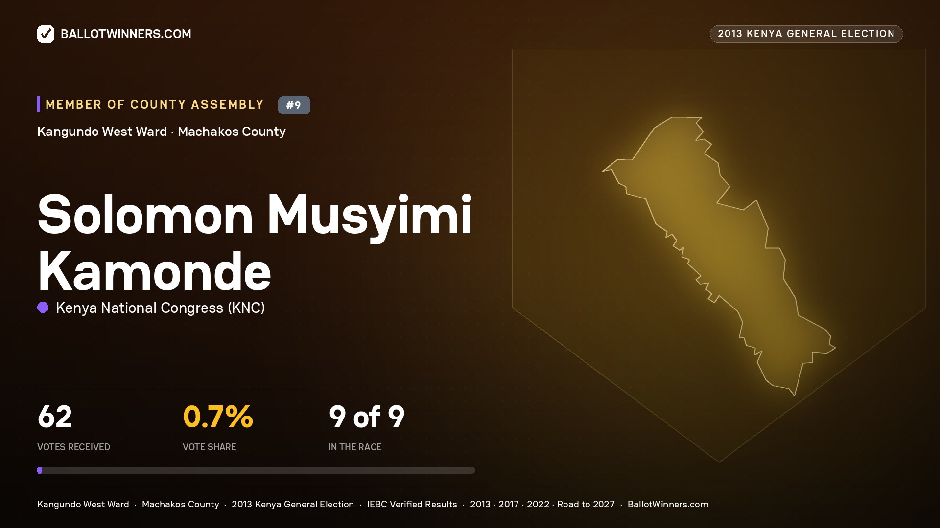 SOLOMON MUSYIMI KAMONDE, contested Member of County Assembly for KANGUNDO WEST, 62 votes, 2013 Kenya general election.