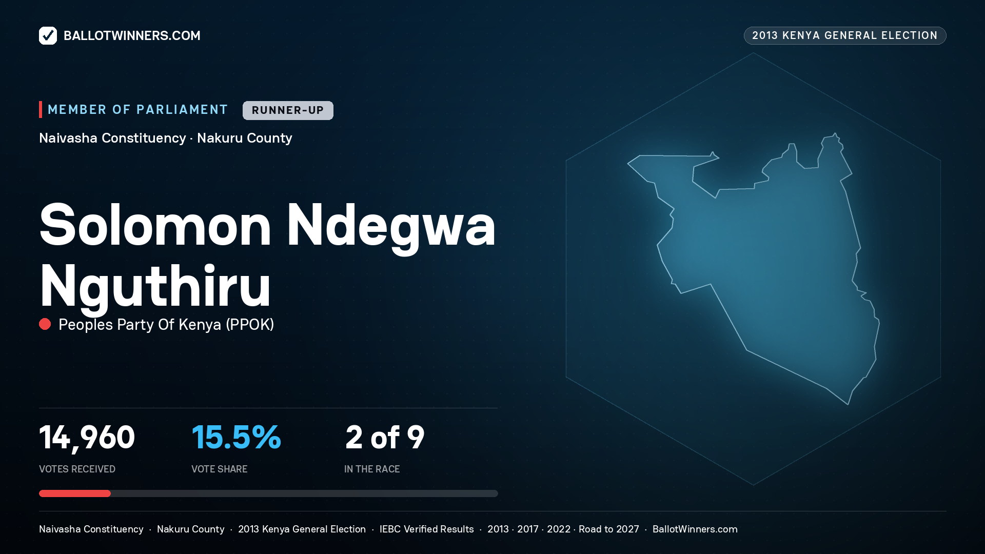 SOLOMON NDEGWA
NGUTHIRU, contested Member of Parliament for NAIVASHA, 14,960 votes, 2013 Kenya general election.
