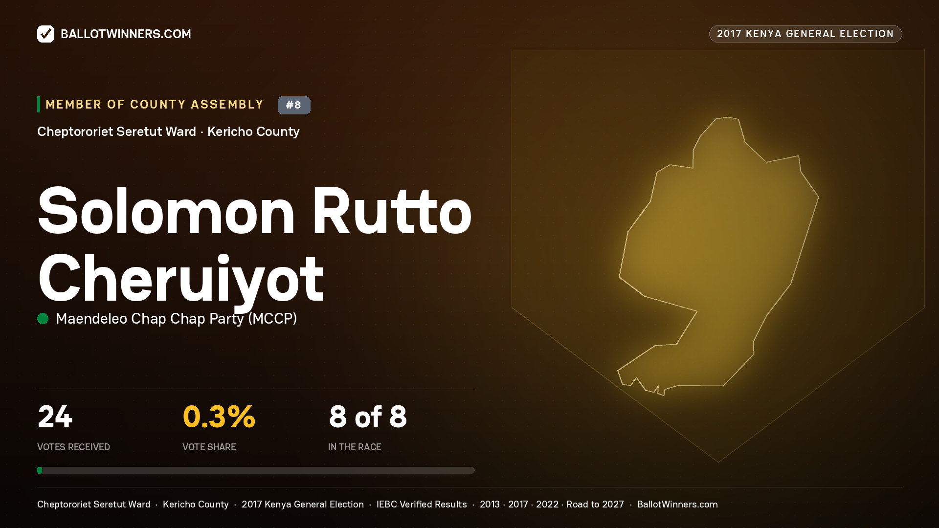 SOLOMON RUTTO CHERUIYOT, MAENDELEO CHAP CHAP PARTY, contested Member of County Assembly for CHEPTORORIET SERETUT, 24 votes, 2017 Kenya general election.