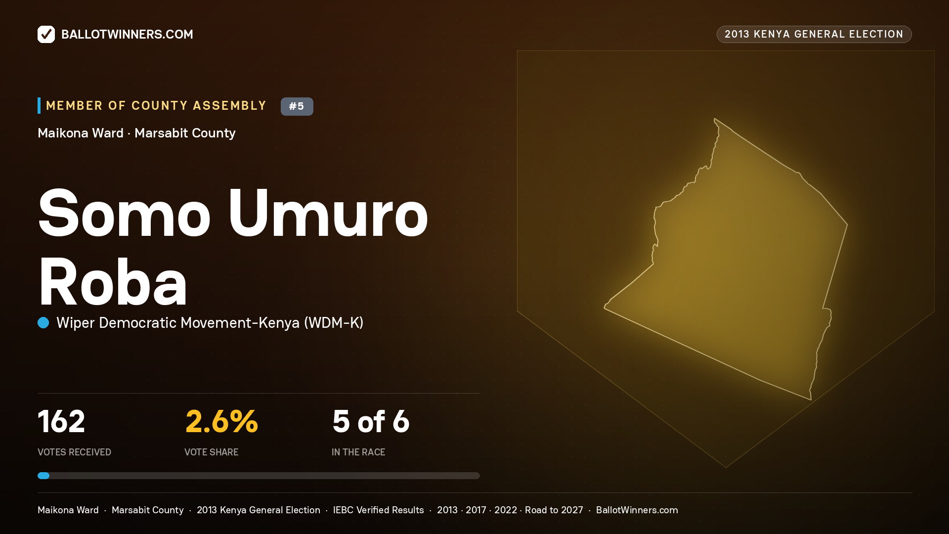 SOMO UMURO ROBA, contested Member of County Assembly for MAIKONA, 162 votes, 2013 Kenya general election.