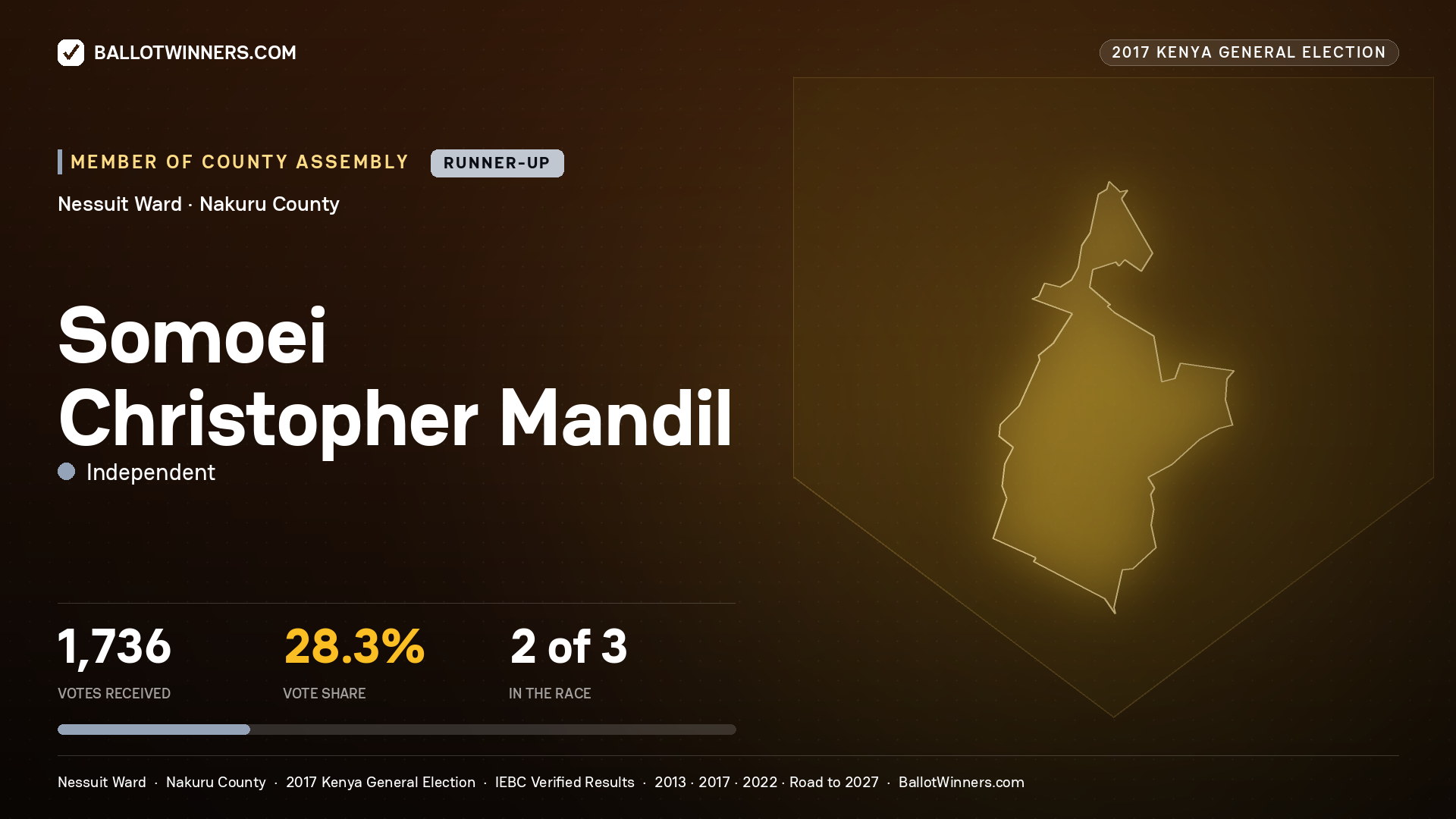 SOMOEI CHRISTOPHER MANDIL, INDEPENDENT, contested Member of County Assembly for NESSUIT, 1,736 votes, 2017 Kenya general election.