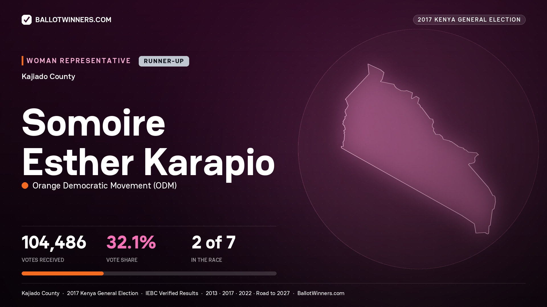 SOMOIRE ESTHER KARAPIO, ORANGE DEMOCRATIC MOVEMENT, contested Women Representative for KAJIADO, 104,486 votes, 2017 Kenya general election.