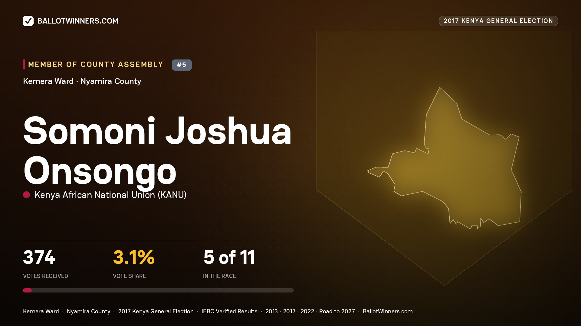 SOMONI JOSHUA ONSONGO, KENYA AFRICAN NATIONAL UNION, contested Member of County Assembly for KEMERA, 374 votes, 2017 Kenya general election.
