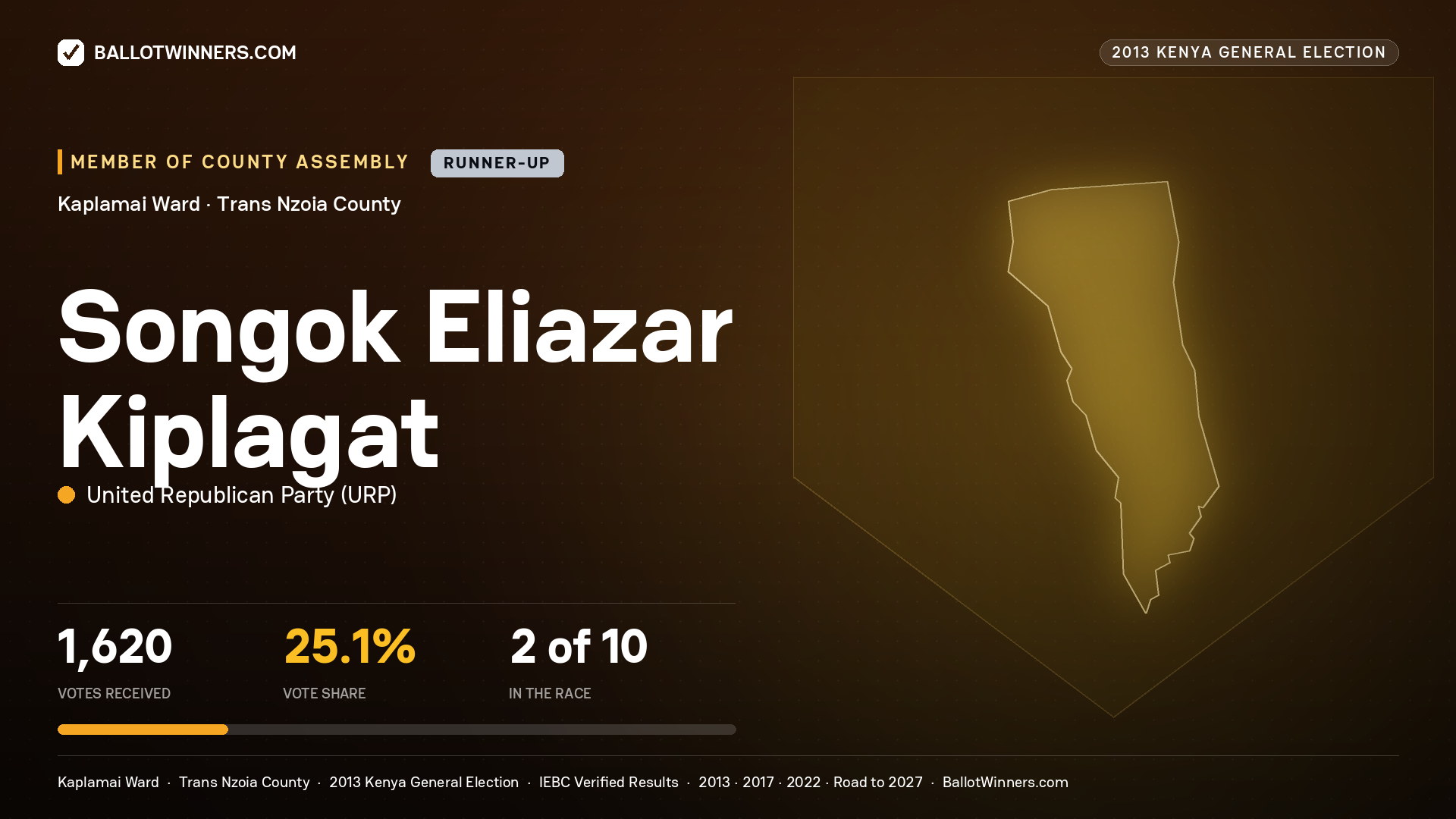 SONGOK ELIAZAR KIPLAGAT, contested Member of County Assembly for KAPLAMAI, 1,620 votes, 2013 Kenya general election.