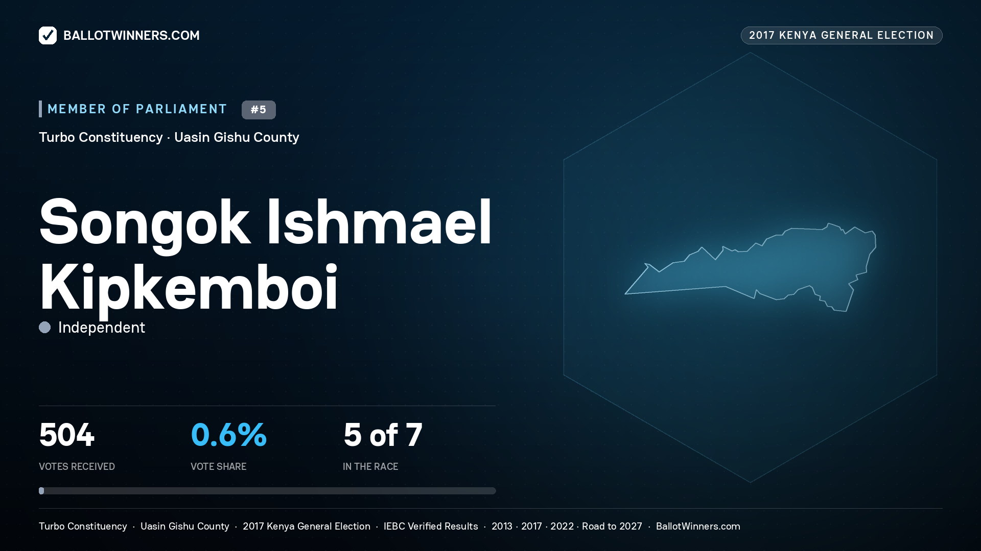 SONGOK ISHMAEL KIPKEMBOI, INDEPENDENT, contested Member of Parliament for TURBO, 504 votes, 2017 Kenya general election.