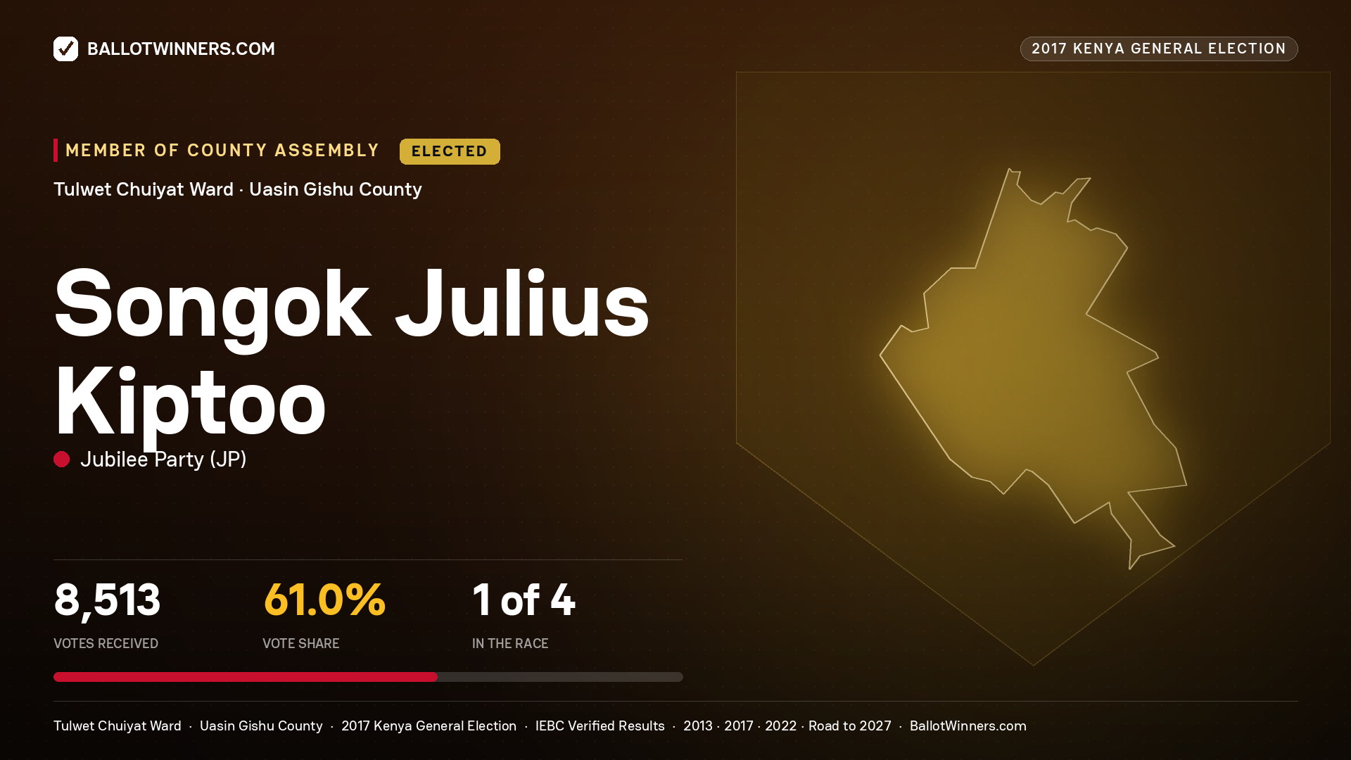 SONGOK JULIUS KIPTOO, JUBILEE PARTY, elected Member of County Assembly for TULWET CHUIYAT, 8,513 votes, 2017 Kenya general election.