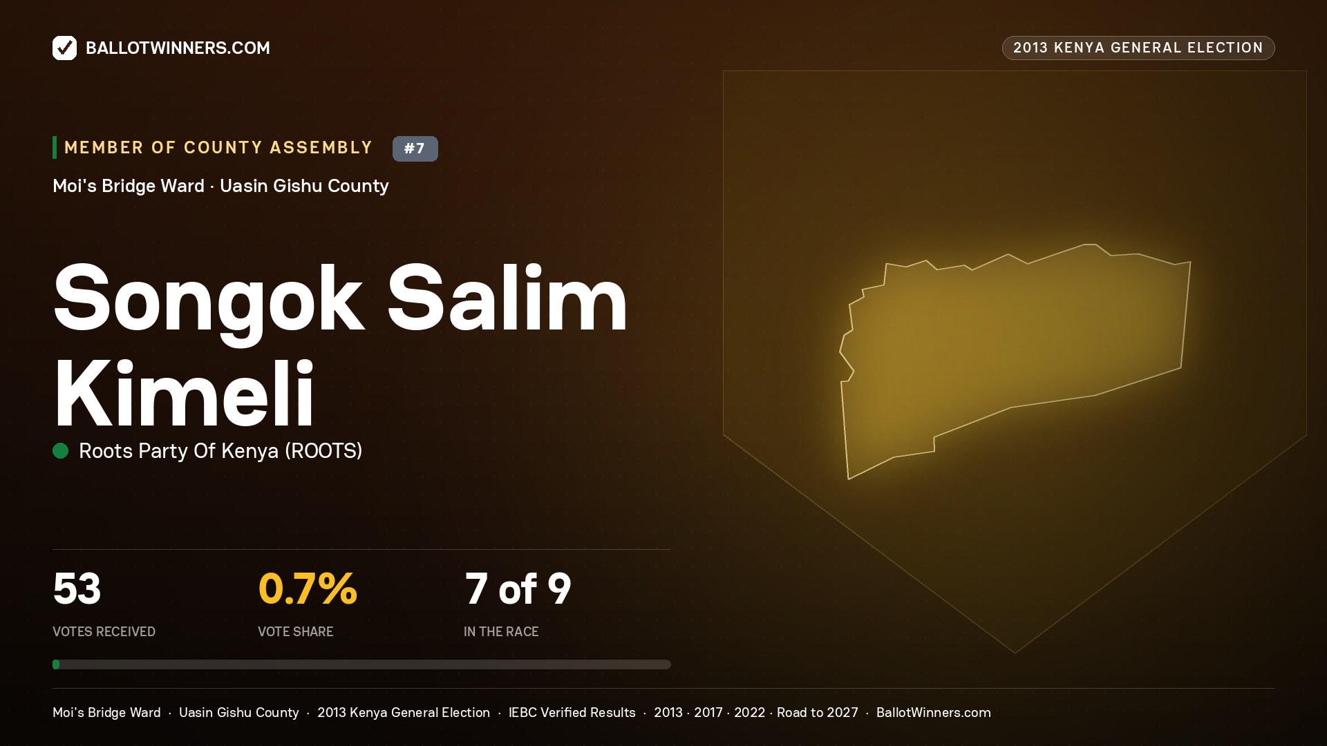 SONGOK SALIM KIMELI, contested Member of County Assembly for MOI'S BRIDGE, 53 votes, 2013 Kenya general election.