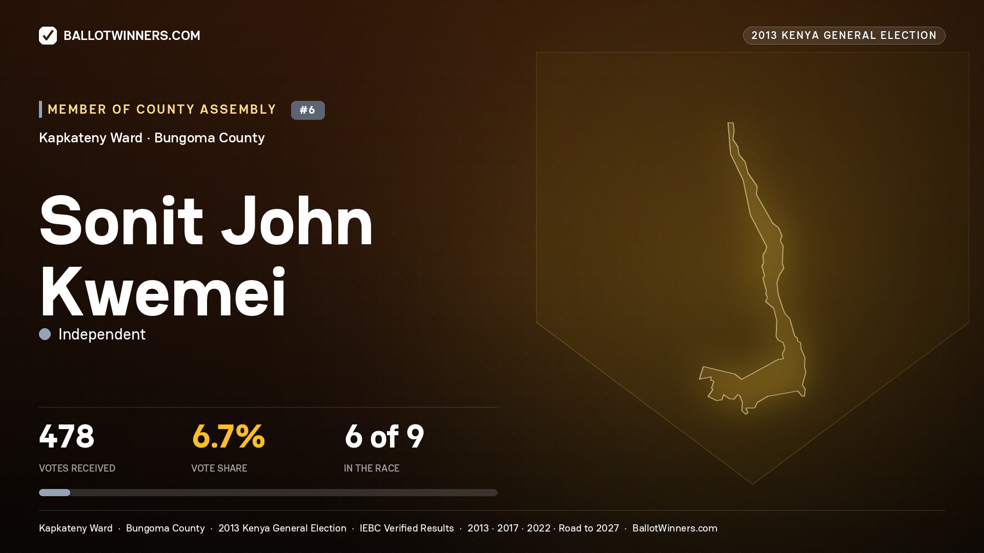 SONIT JOHN KWEMEI, contested Member of County Assembly for KAPKATENY, 478 votes, 2013 Kenya general election.