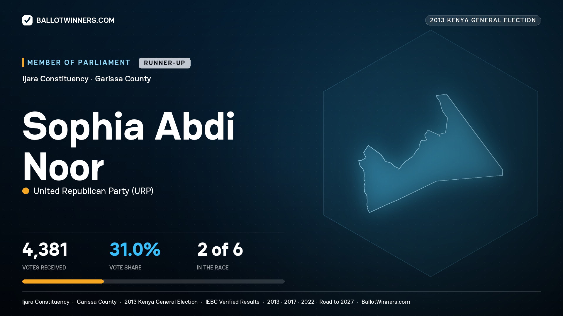 SOPHIA ABDI NOOR, contested Member of Parliament for IJARA, 4,381 votes, 2013 Kenya general election.