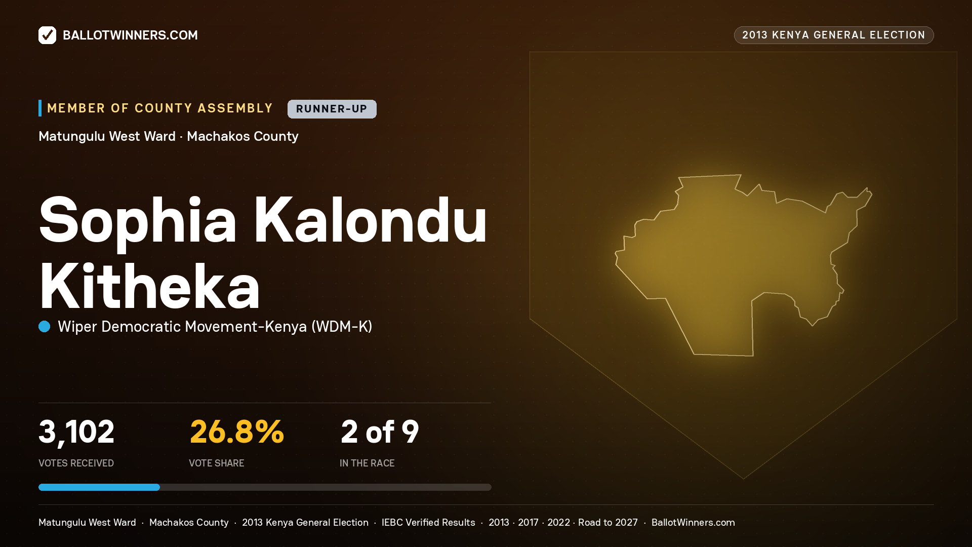 SOPHIA KALONDU KITHEKA, contested Member of County Assembly for MATUNGULU
WEST, 3,102 votes, 2013 Kenya general election.