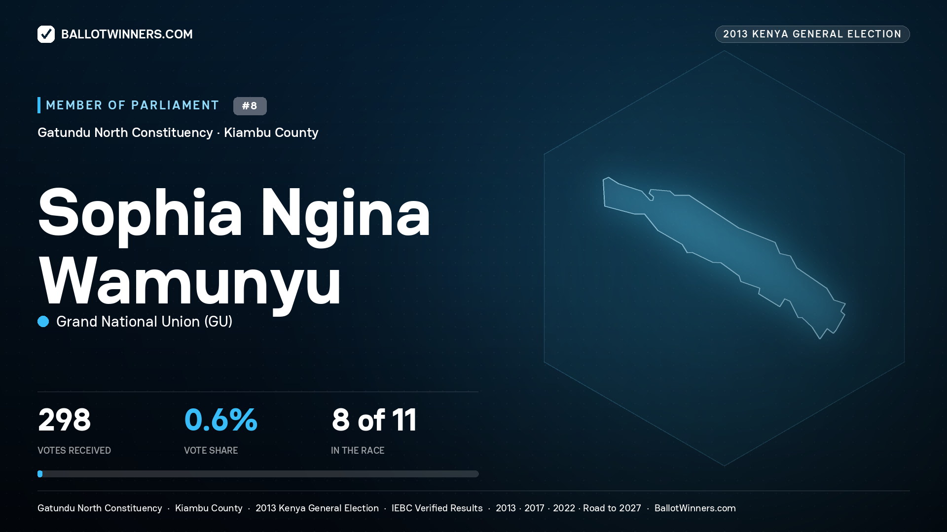 SOPHIA NGINA WAMUNYU, contested Member of Parliament for GATUNDU NORTH, 298 votes, 2013 Kenya general election.