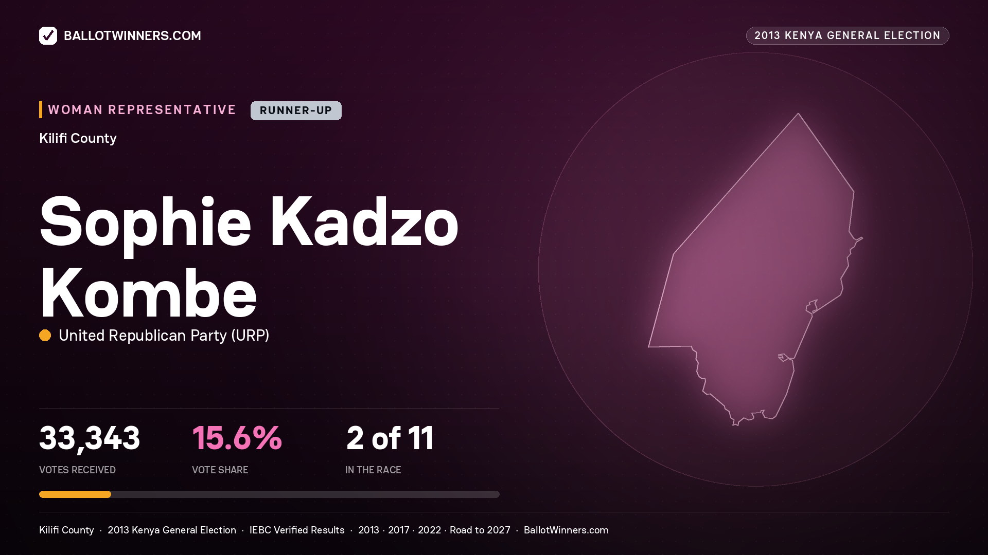SOPHIE KADZO KOMBE, contested Women Representative for KILIFI, 33,343 votes, 2013 Kenya general election.